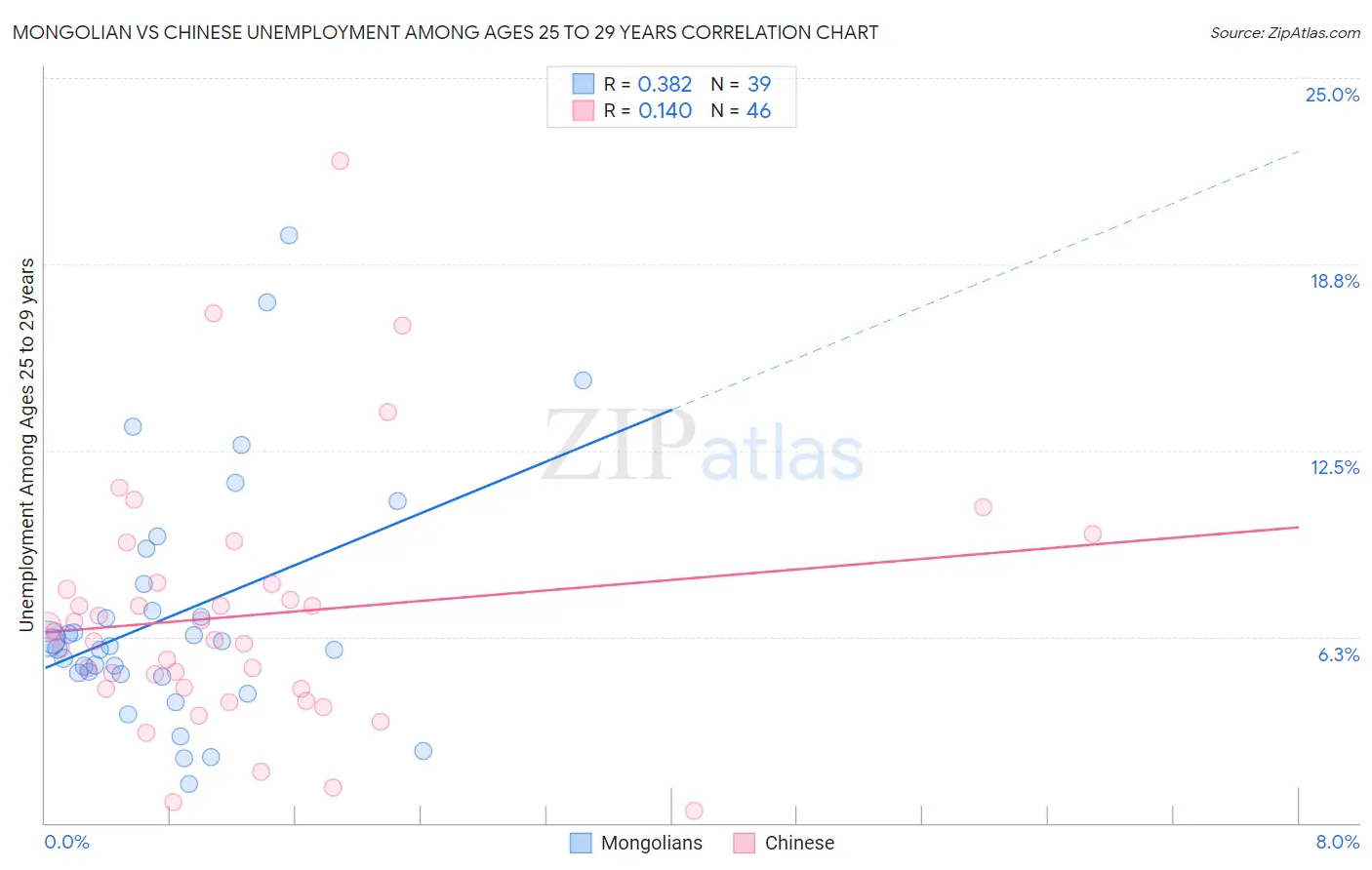 Mongolian vs Chinese Unemployment Among Ages 25 to 29 years