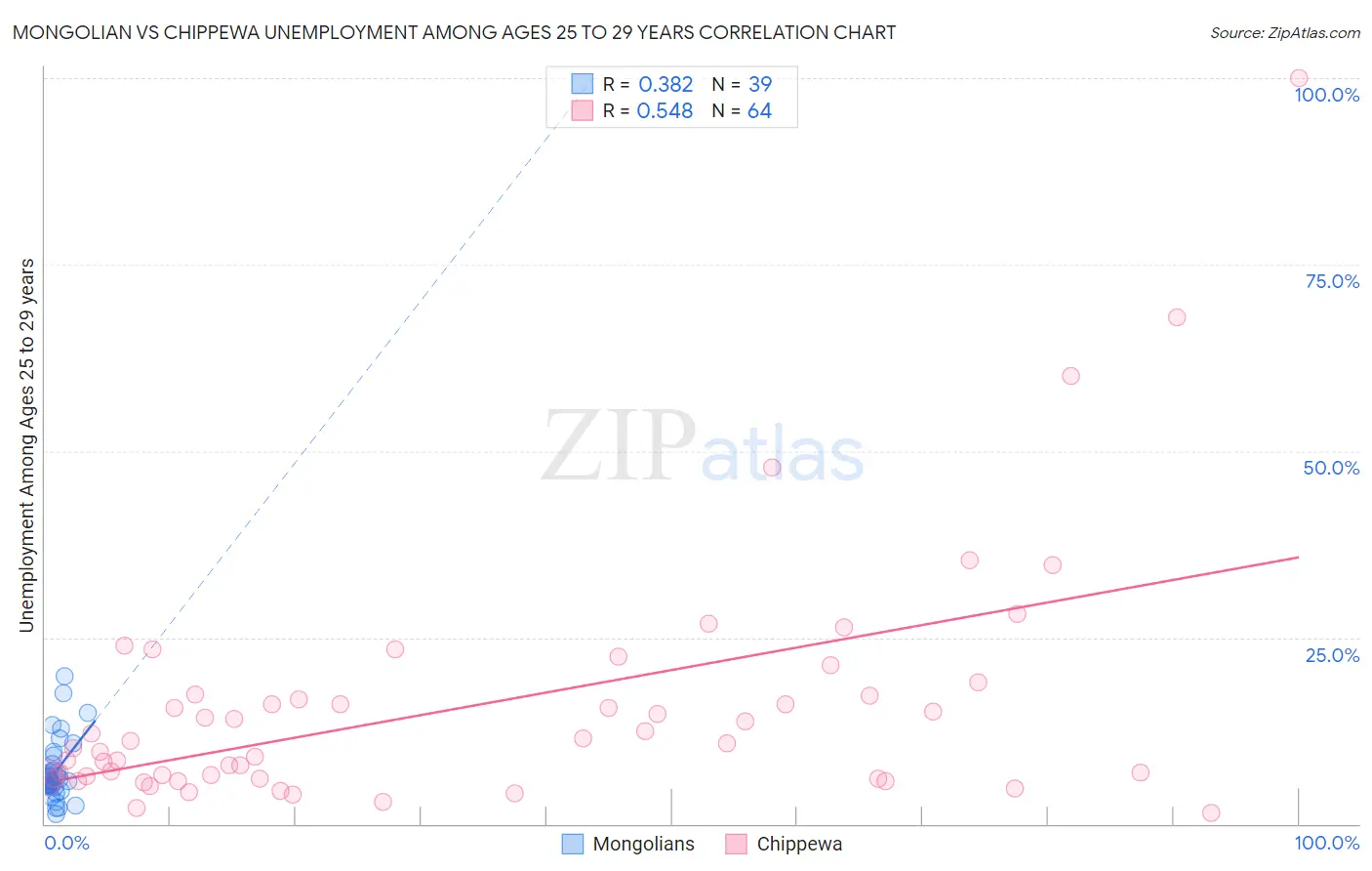 Mongolian vs Chippewa Unemployment Among Ages 25 to 29 years