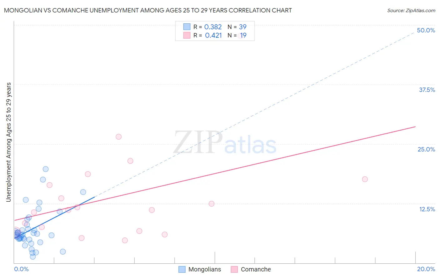Mongolian vs Comanche Unemployment Among Ages 25 to 29 years