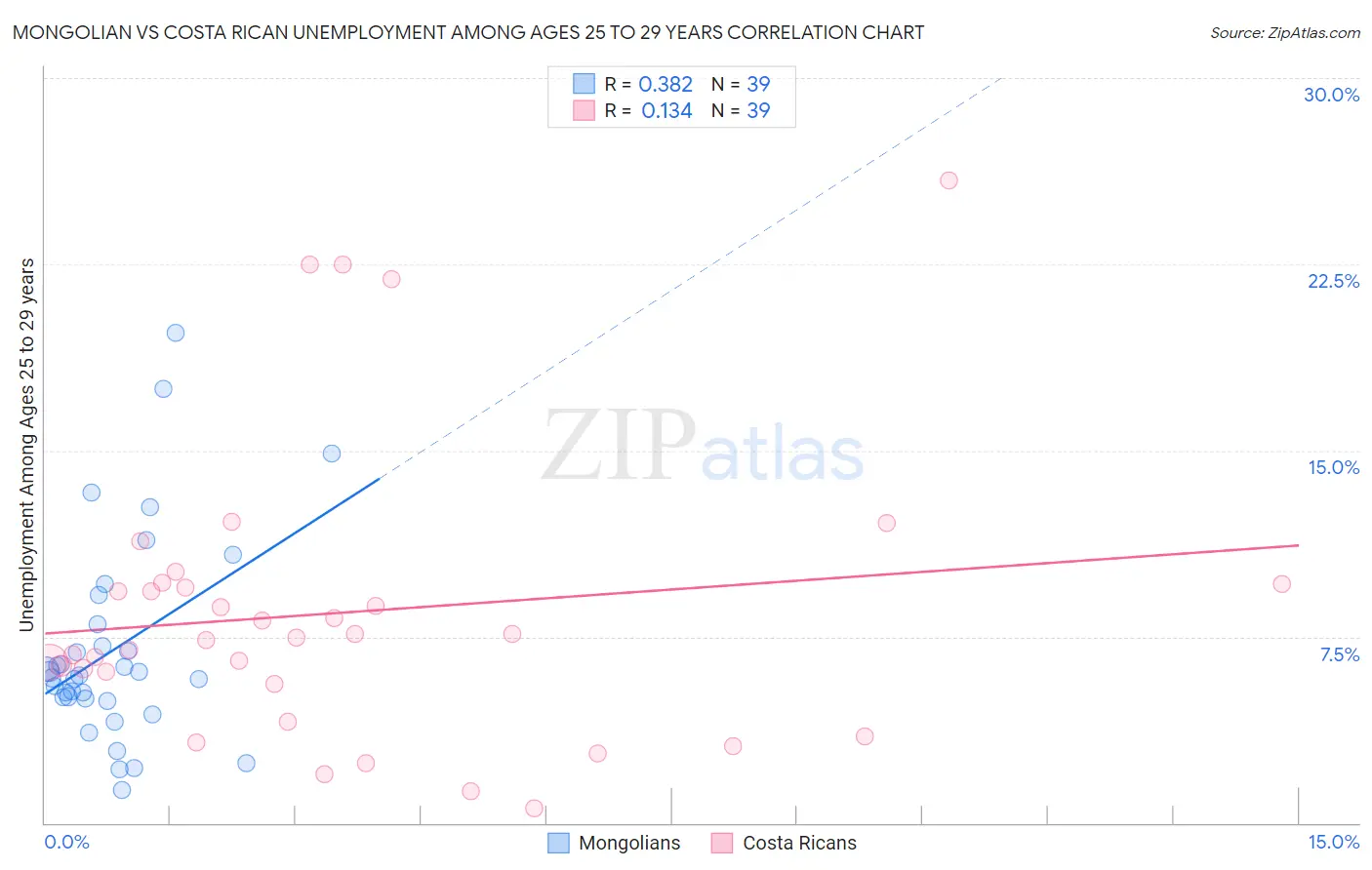 Mongolian vs Costa Rican Unemployment Among Ages 25 to 29 years