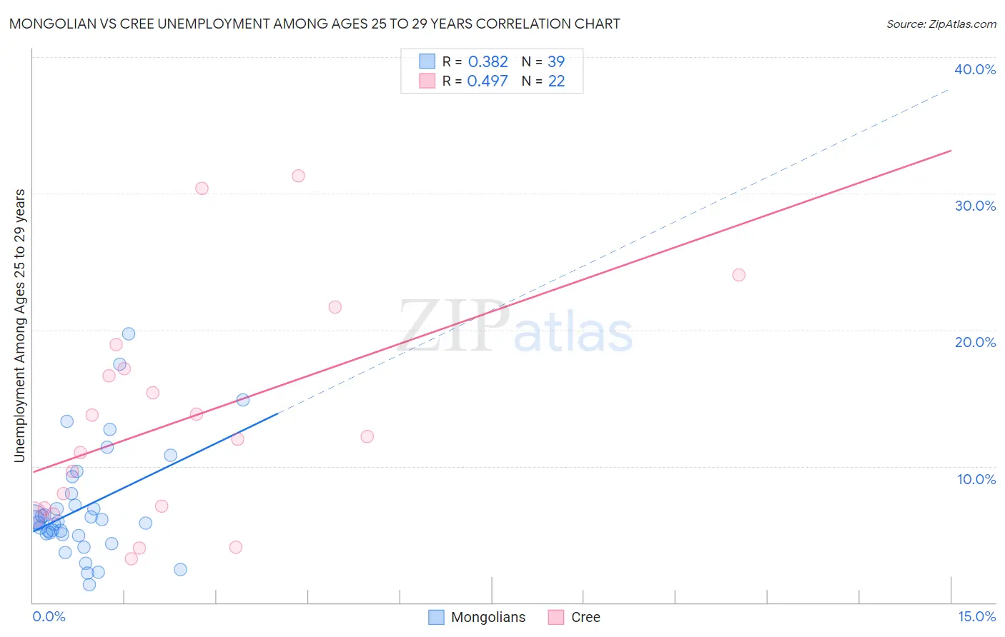 Mongolian vs Cree Unemployment Among Ages 25 to 29 years