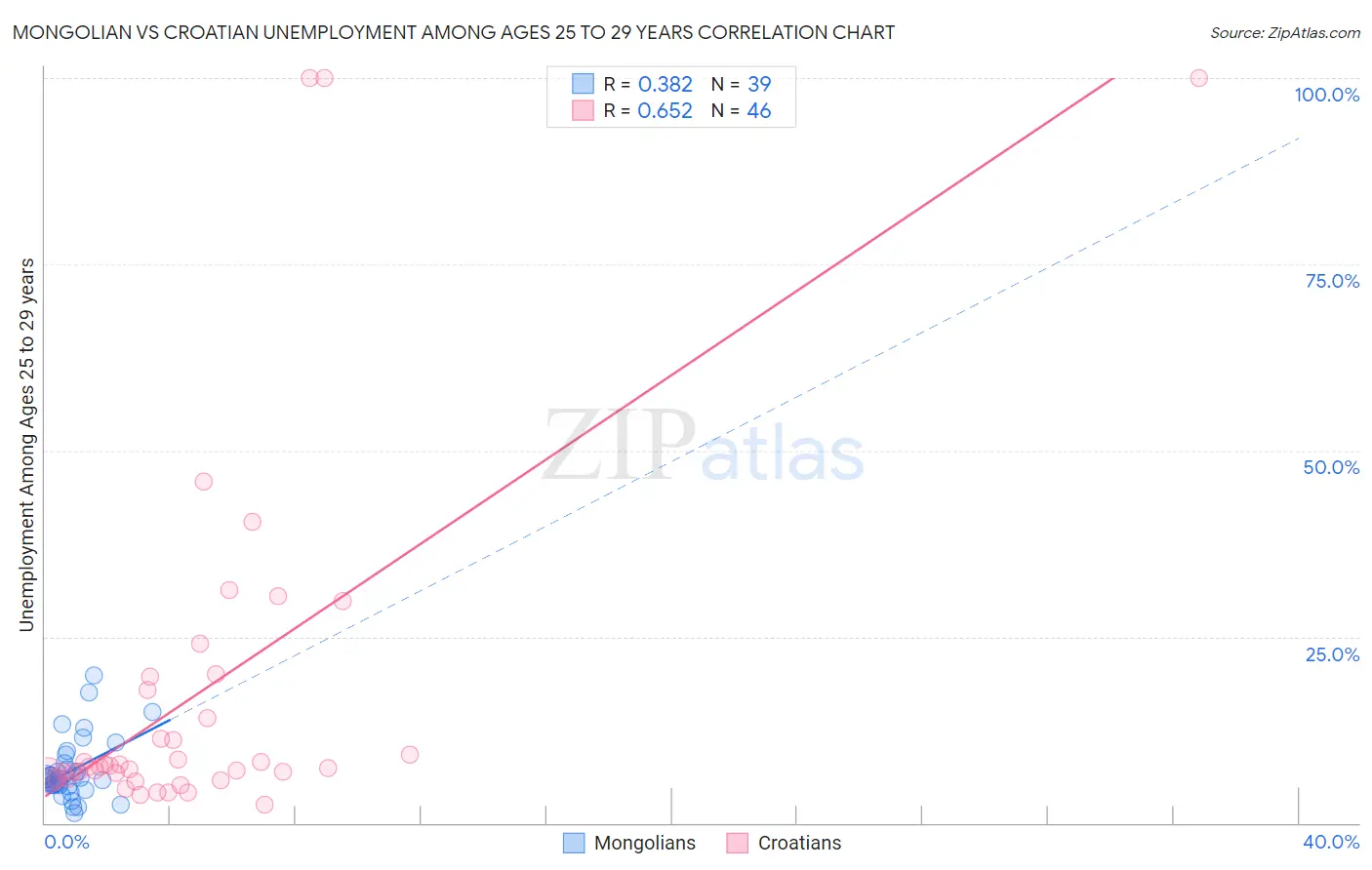 Mongolian vs Croatian Unemployment Among Ages 25 to 29 years