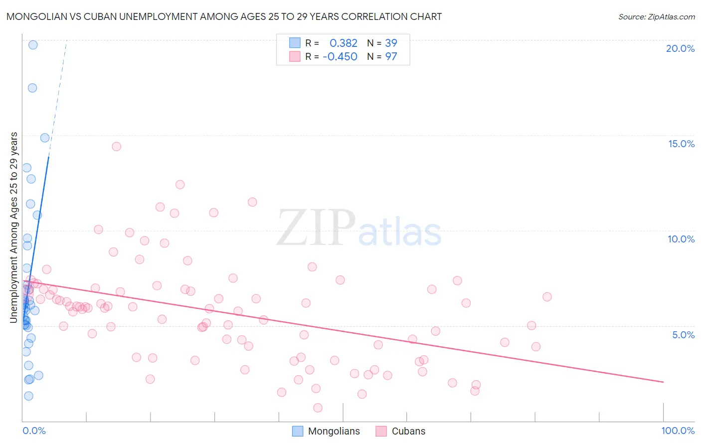 Mongolian vs Cuban Unemployment Among Ages 25 to 29 years