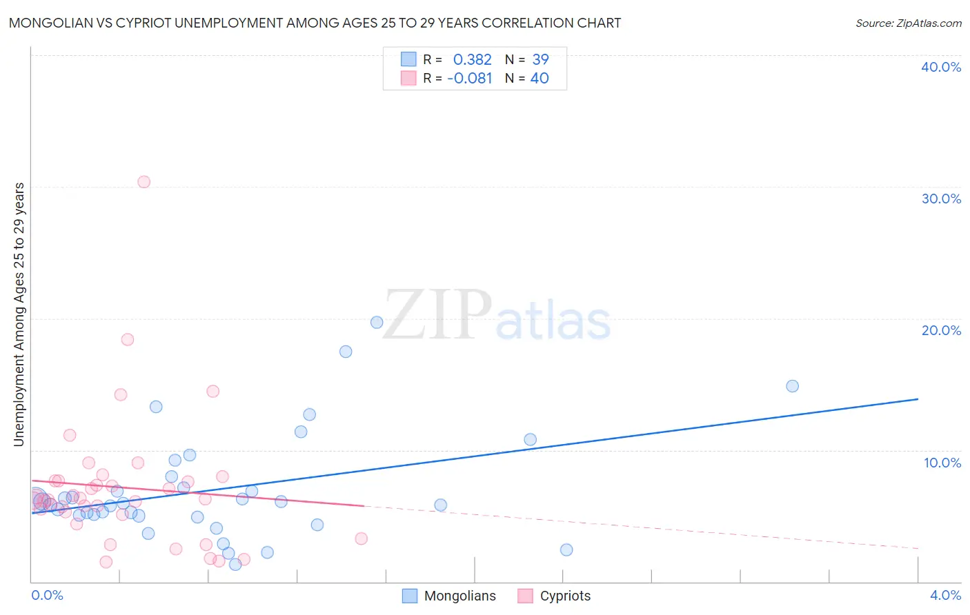 Mongolian vs Cypriot Unemployment Among Ages 25 to 29 years