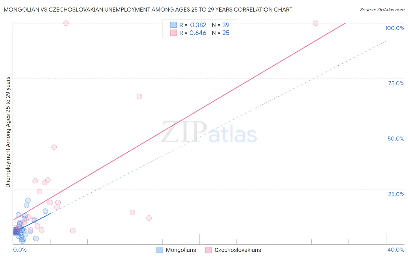 Mongolian vs Czechoslovakian Unemployment Among Ages 25 to 29 years
