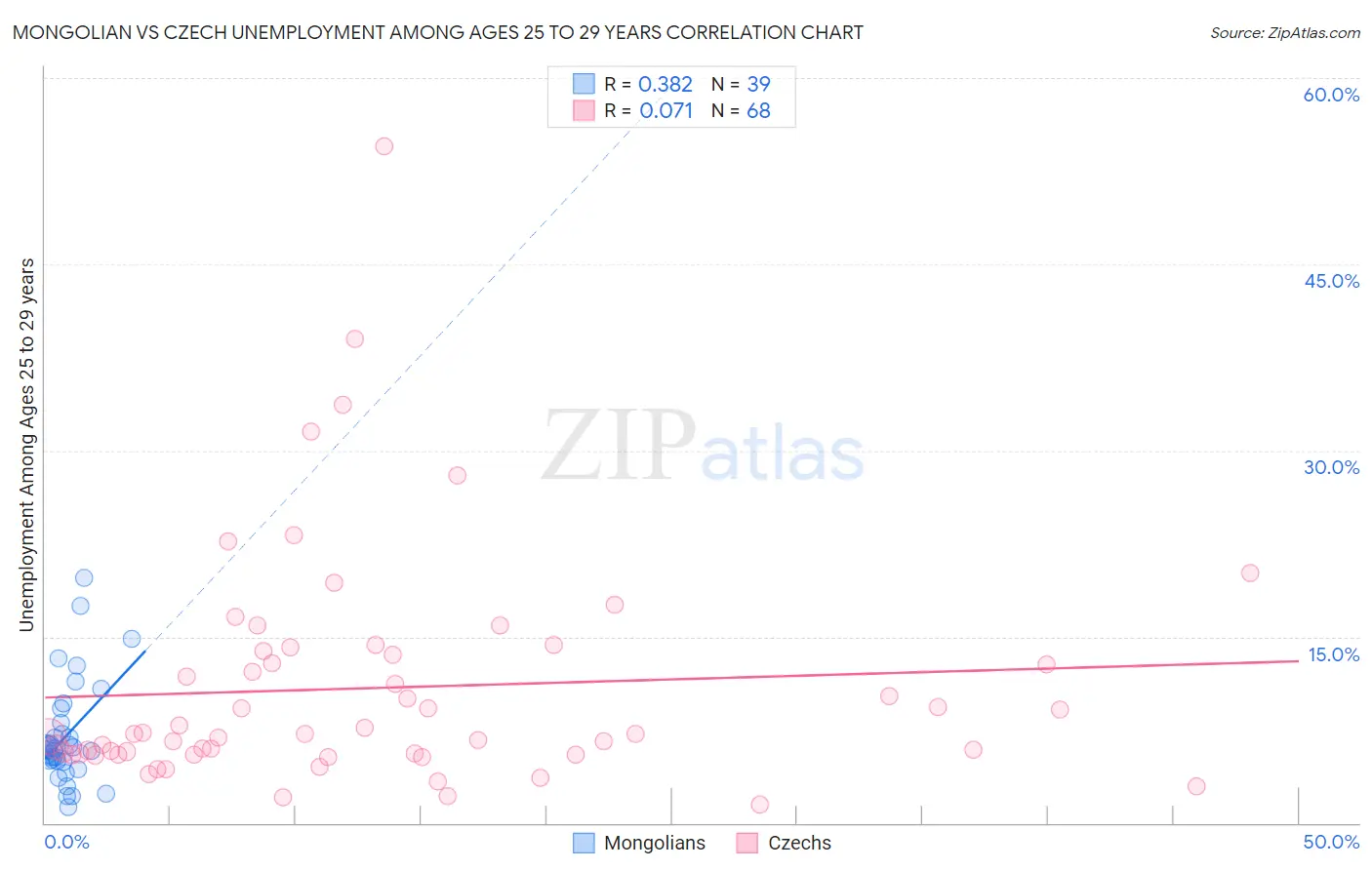 Mongolian vs Czech Unemployment Among Ages 25 to 29 years