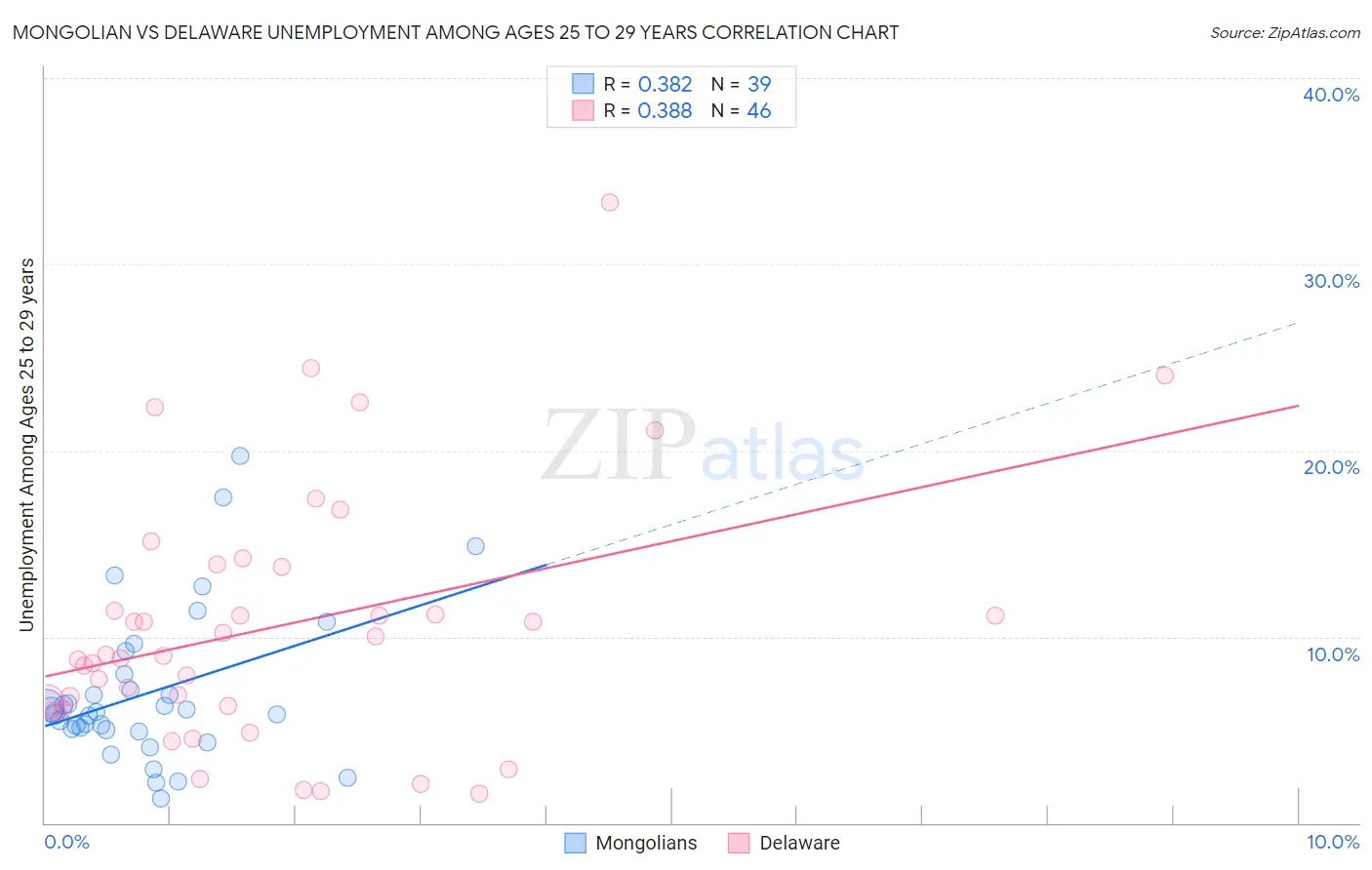 Mongolian vs Delaware Unemployment Among Ages 25 to 29 years