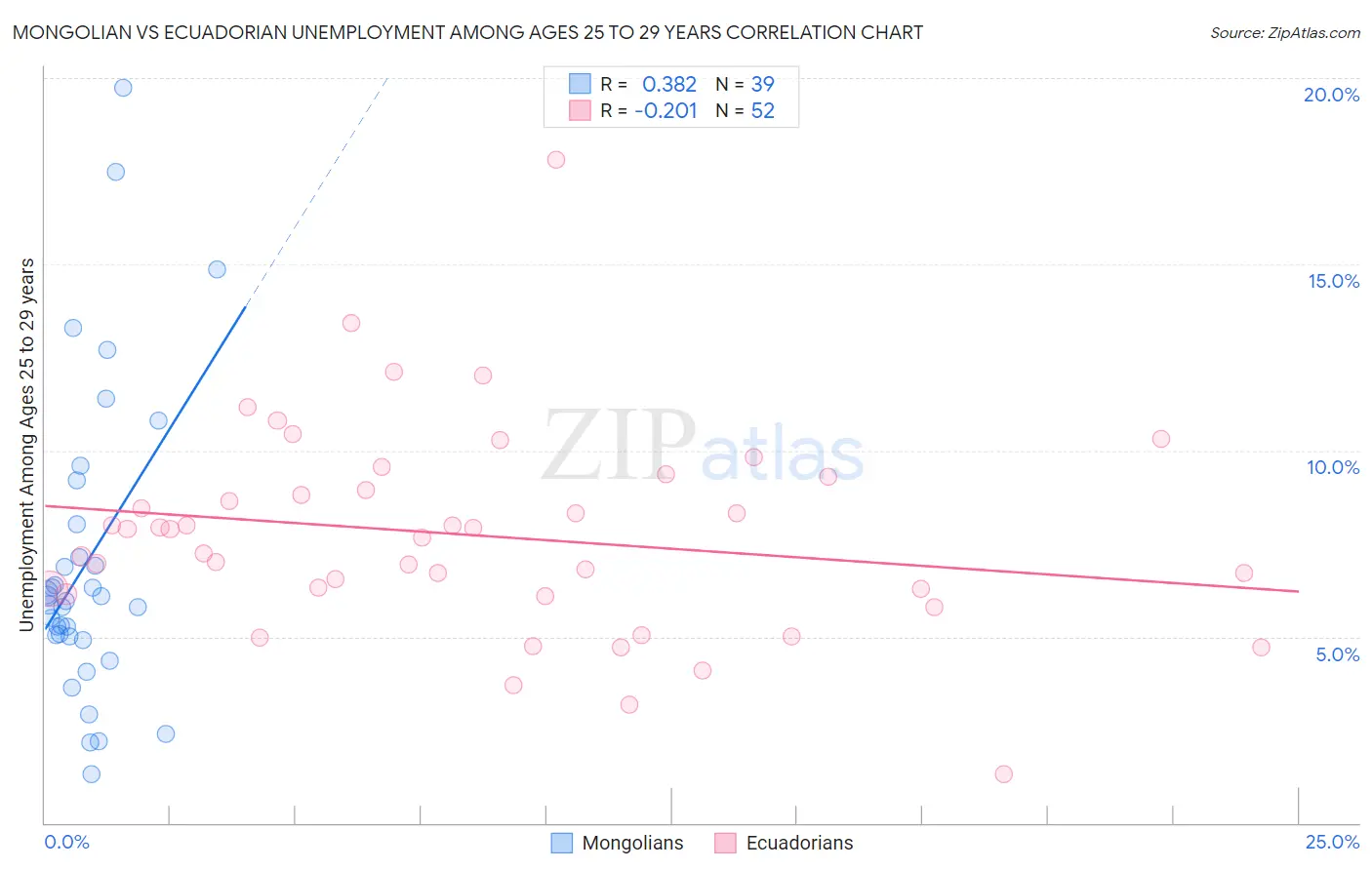 Mongolian vs Ecuadorian Unemployment Among Ages 25 to 29 years
