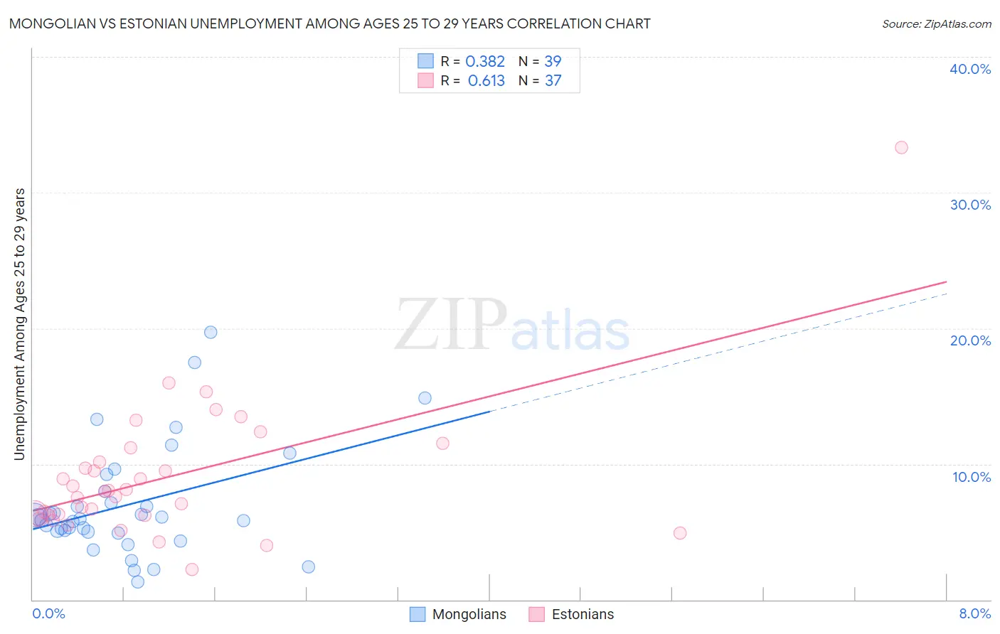 Mongolian vs Estonian Unemployment Among Ages 25 to 29 years