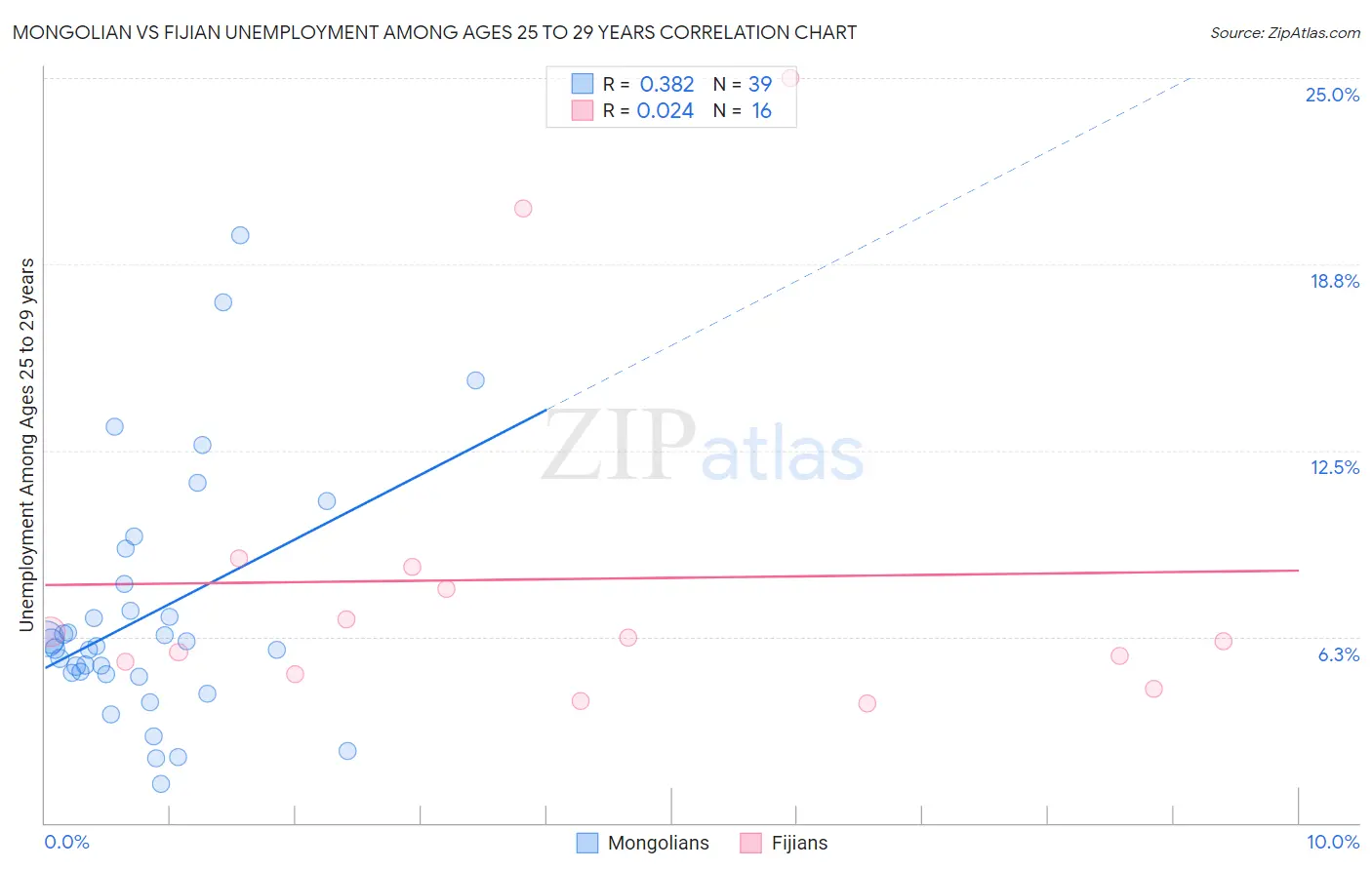 Mongolian vs Fijian Unemployment Among Ages 25 to 29 years