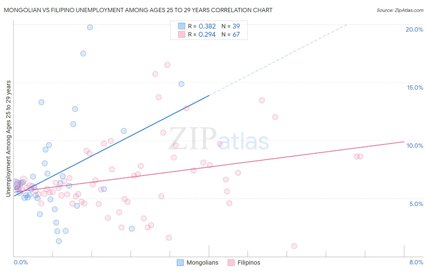 Mongolian vs Filipino Unemployment Among Ages 25 to 29 years