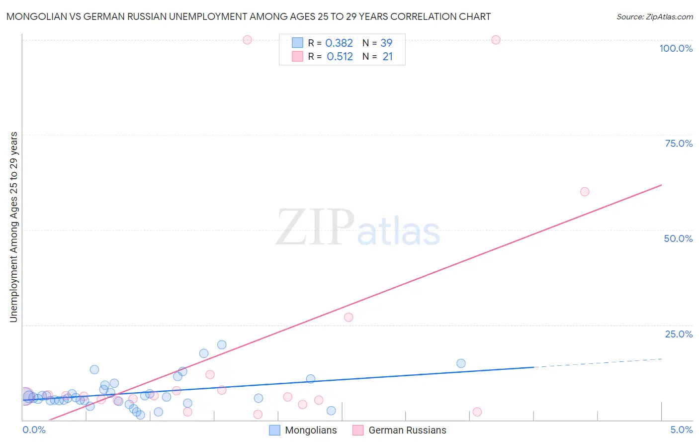 Mongolian vs German Russian Unemployment Among Ages 25 to 29 years