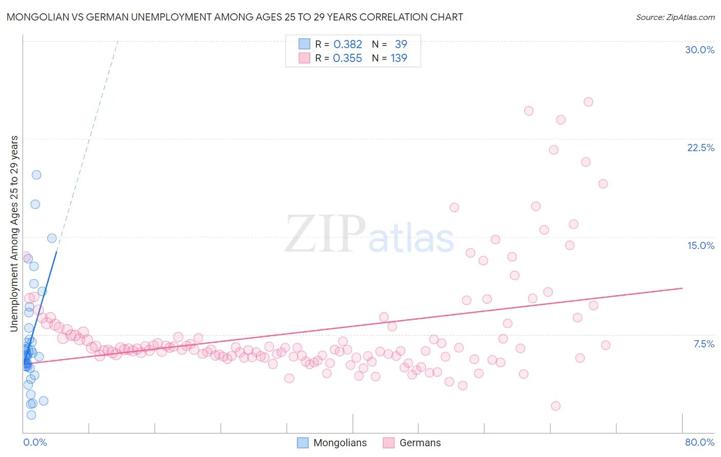 Mongolian vs German Unemployment Among Ages 25 to 29 years