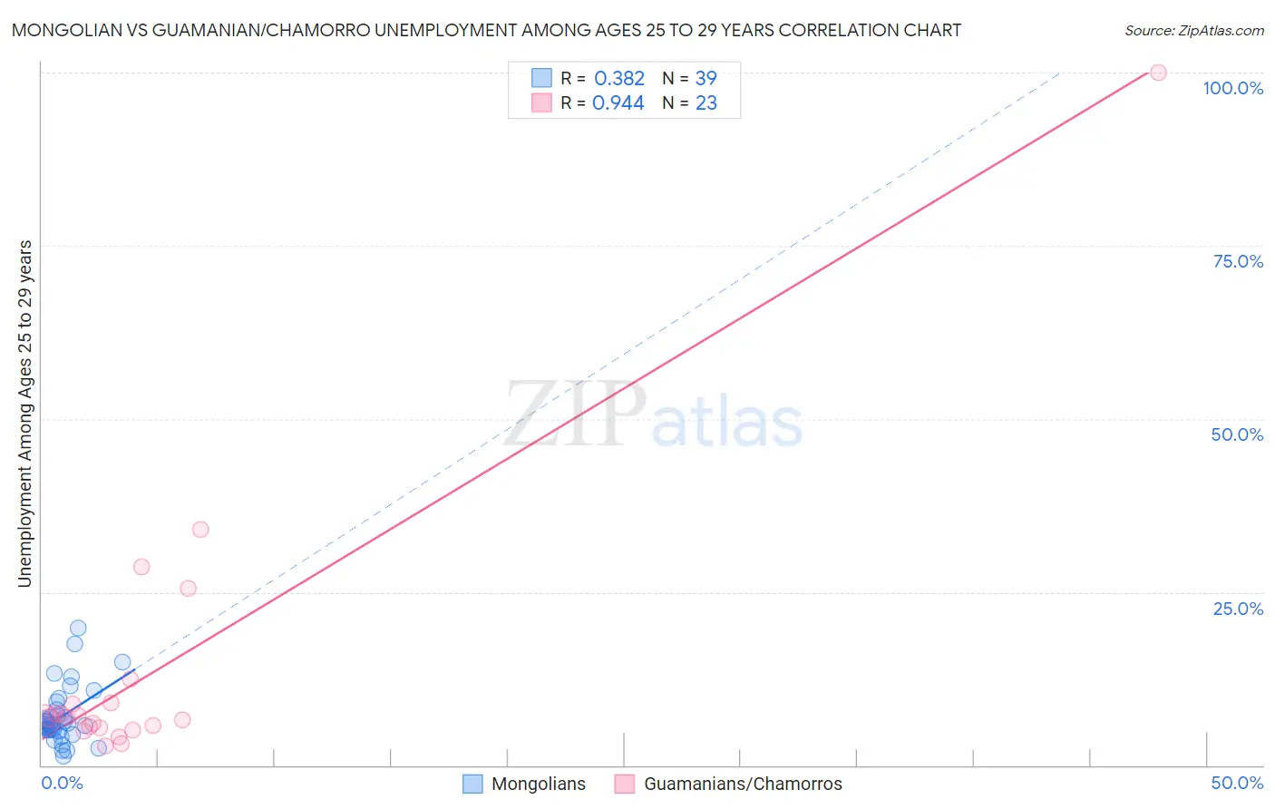 Mongolian vs Guamanian/Chamorro Unemployment Among Ages 25 to 29 years