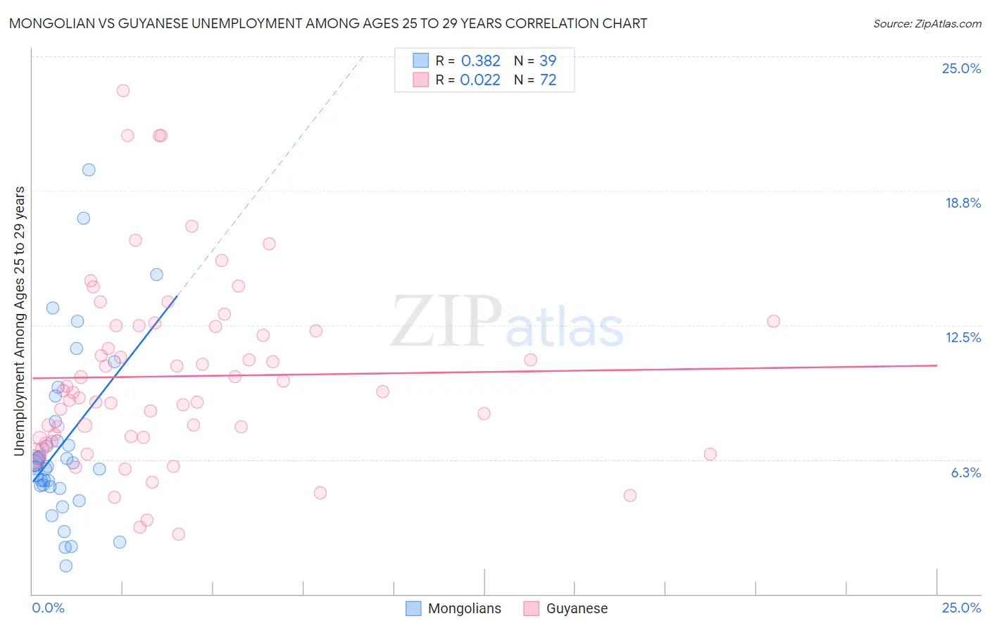 Mongolian vs Guyanese Unemployment Among Ages 25 to 29 years