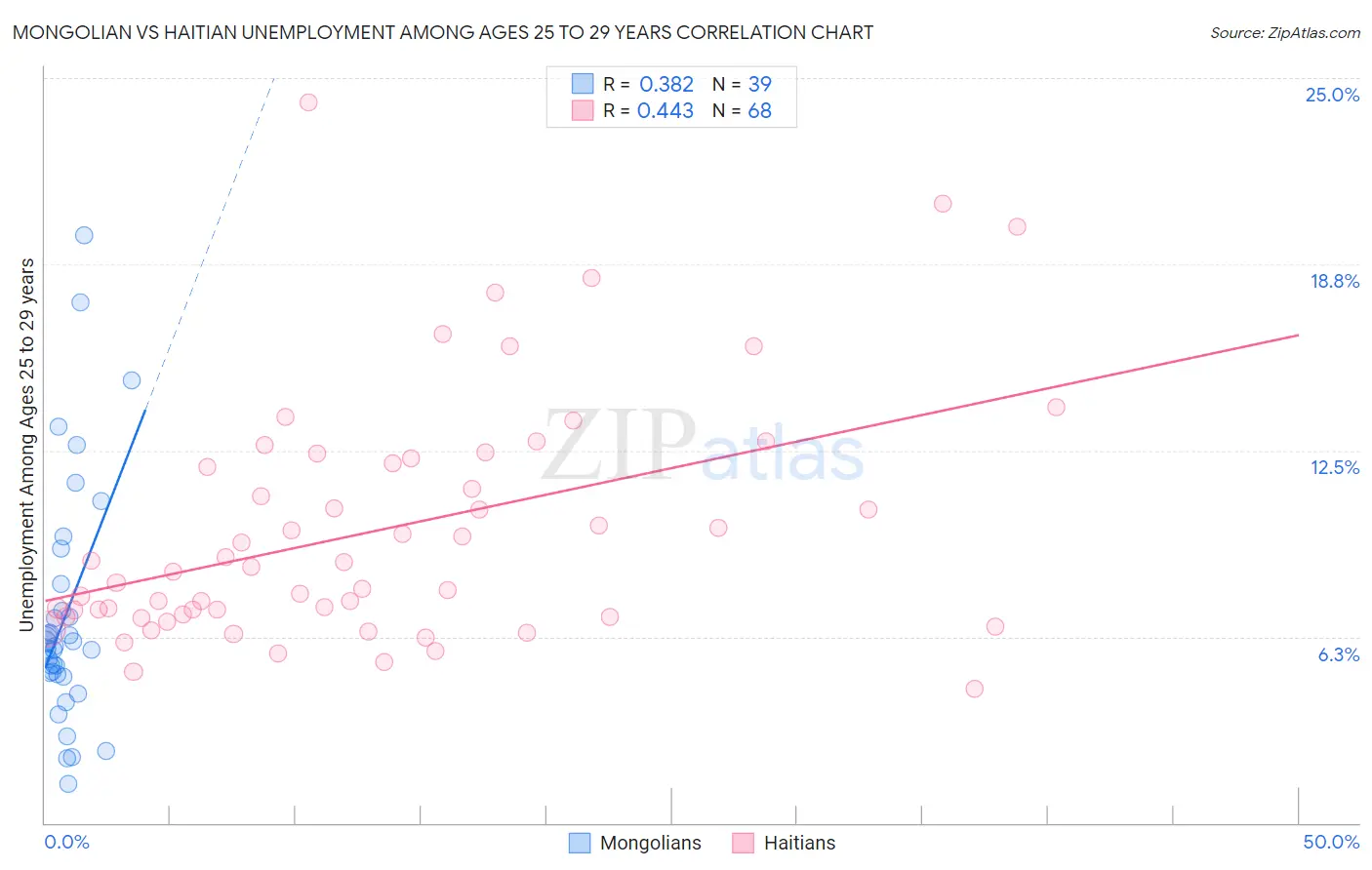 Mongolian vs Haitian Unemployment Among Ages 25 to 29 years
