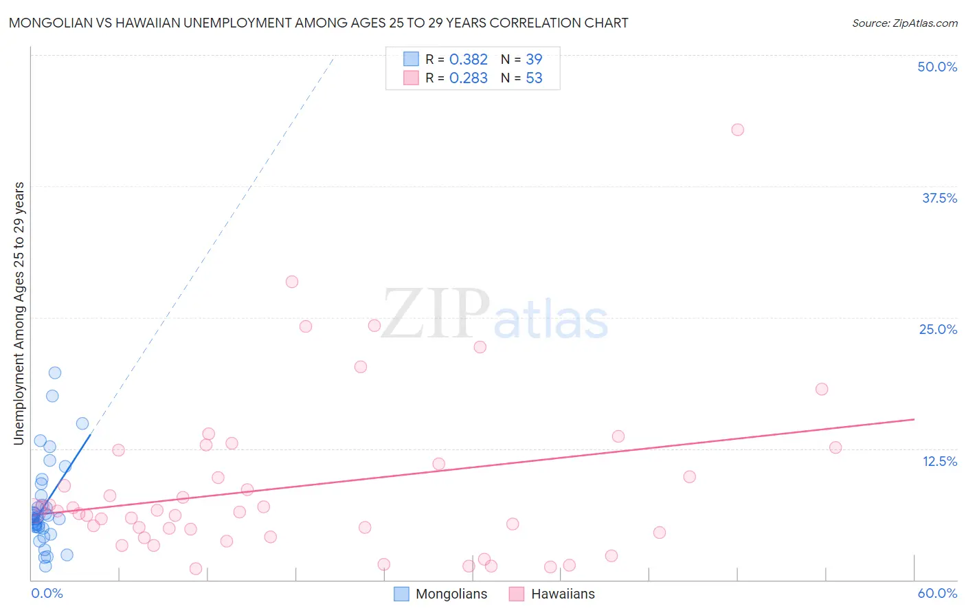Mongolian vs Hawaiian Unemployment Among Ages 25 to 29 years
