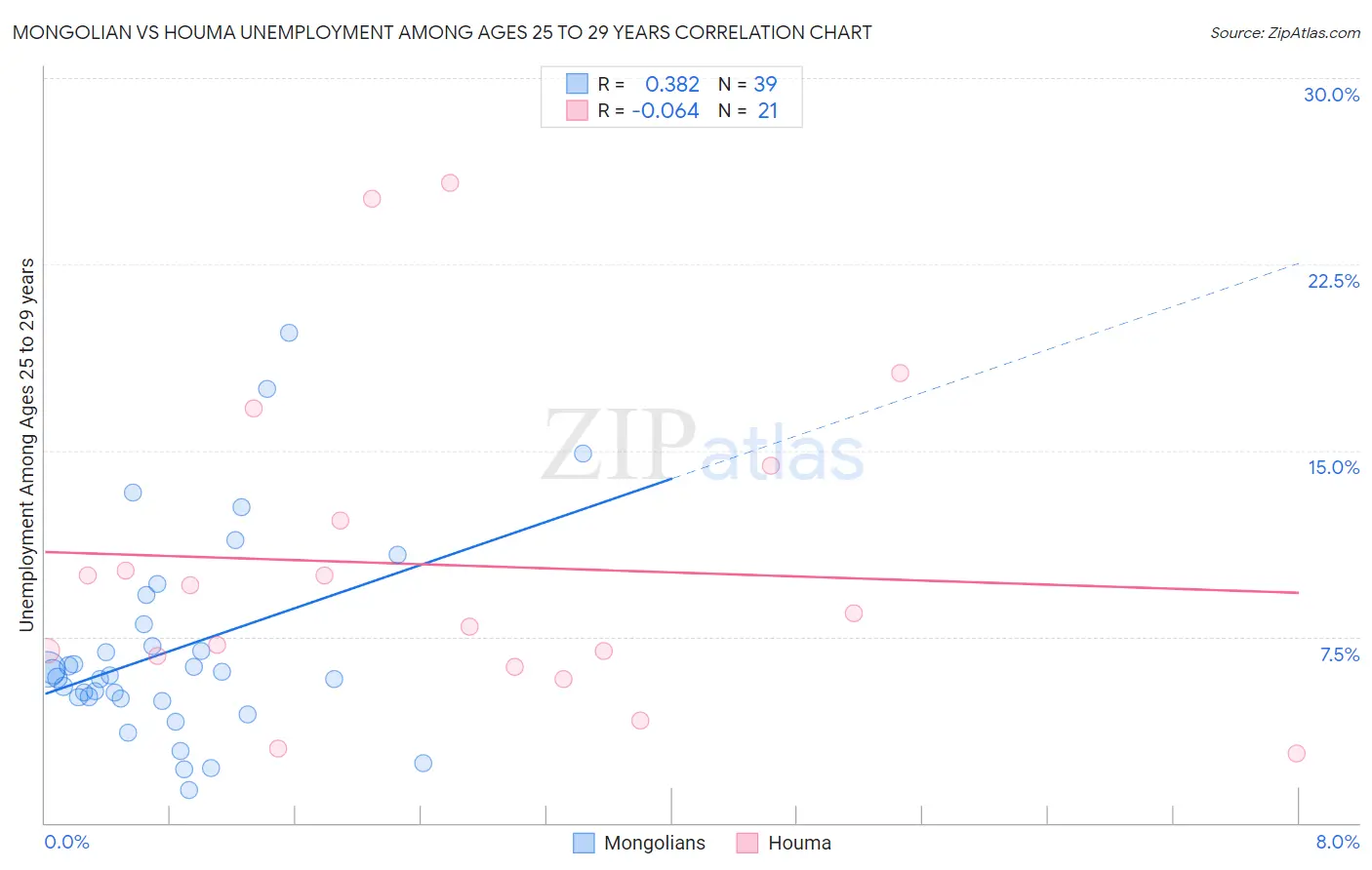 Mongolian vs Houma Unemployment Among Ages 25 to 29 years