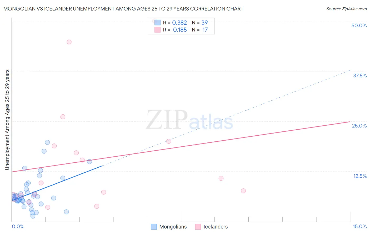 Mongolian vs Icelander Unemployment Among Ages 25 to 29 years