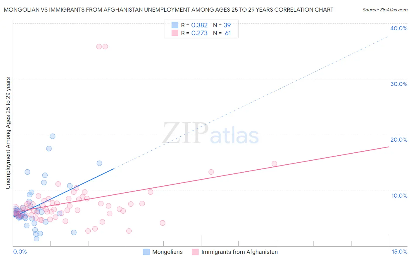 Mongolian vs Immigrants from Afghanistan Unemployment Among Ages 25 to 29 years