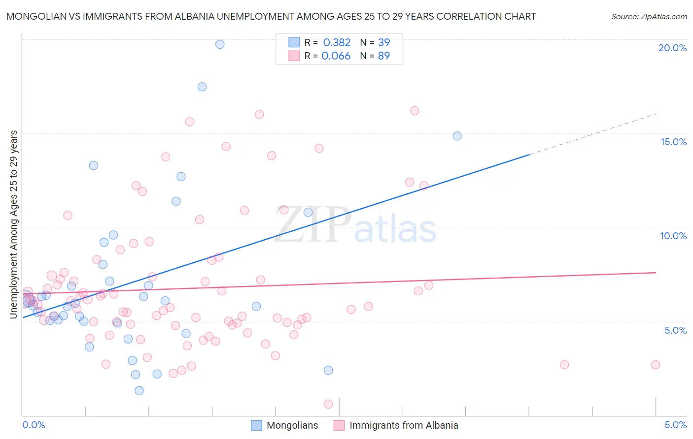 Mongolian vs Immigrants from Albania Unemployment Among Ages 25 to 29 years