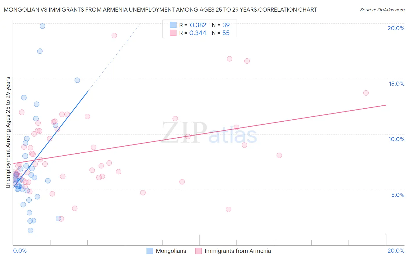 Mongolian vs Immigrants from Armenia Unemployment Among Ages 25 to 29 years