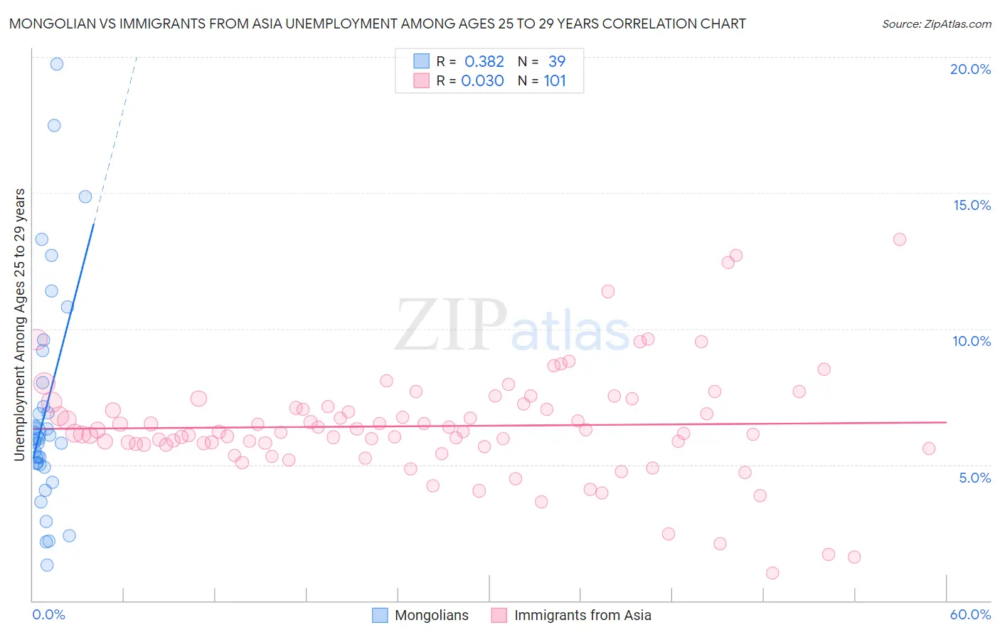 Mongolian vs Immigrants from Asia Unemployment Among Ages 25 to 29 years