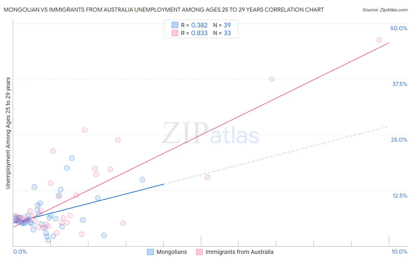 Mongolian vs Immigrants from Australia Unemployment Among Ages 25 to 29 years