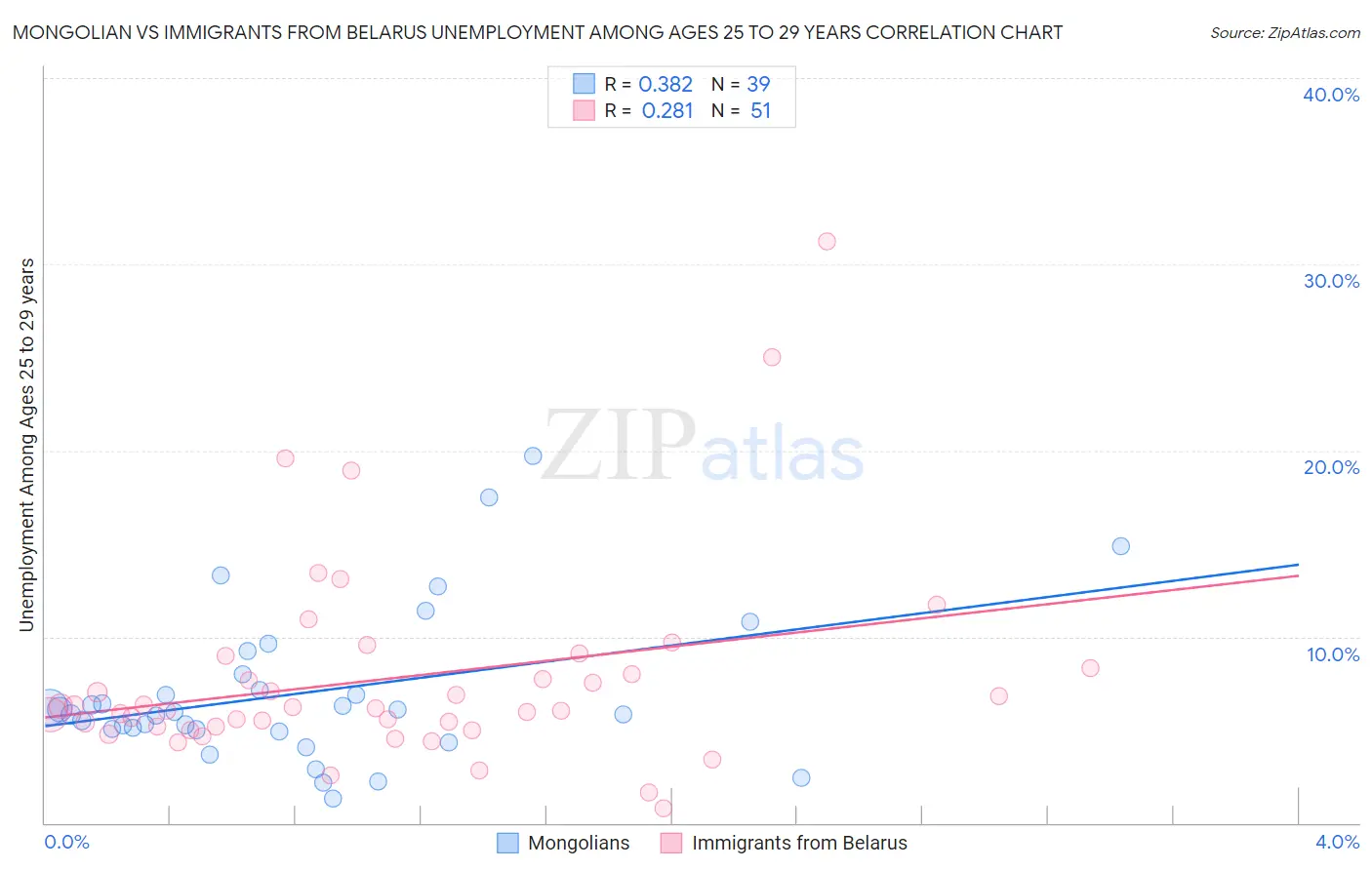 Mongolian vs Immigrants from Belarus Unemployment Among Ages 25 to 29 years