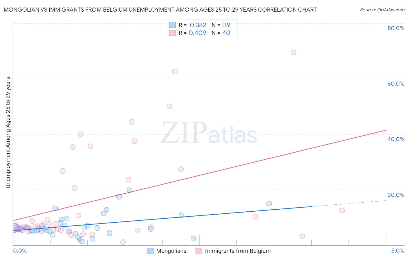 Mongolian vs Immigrants from Belgium Unemployment Among Ages 25 to 29 years
