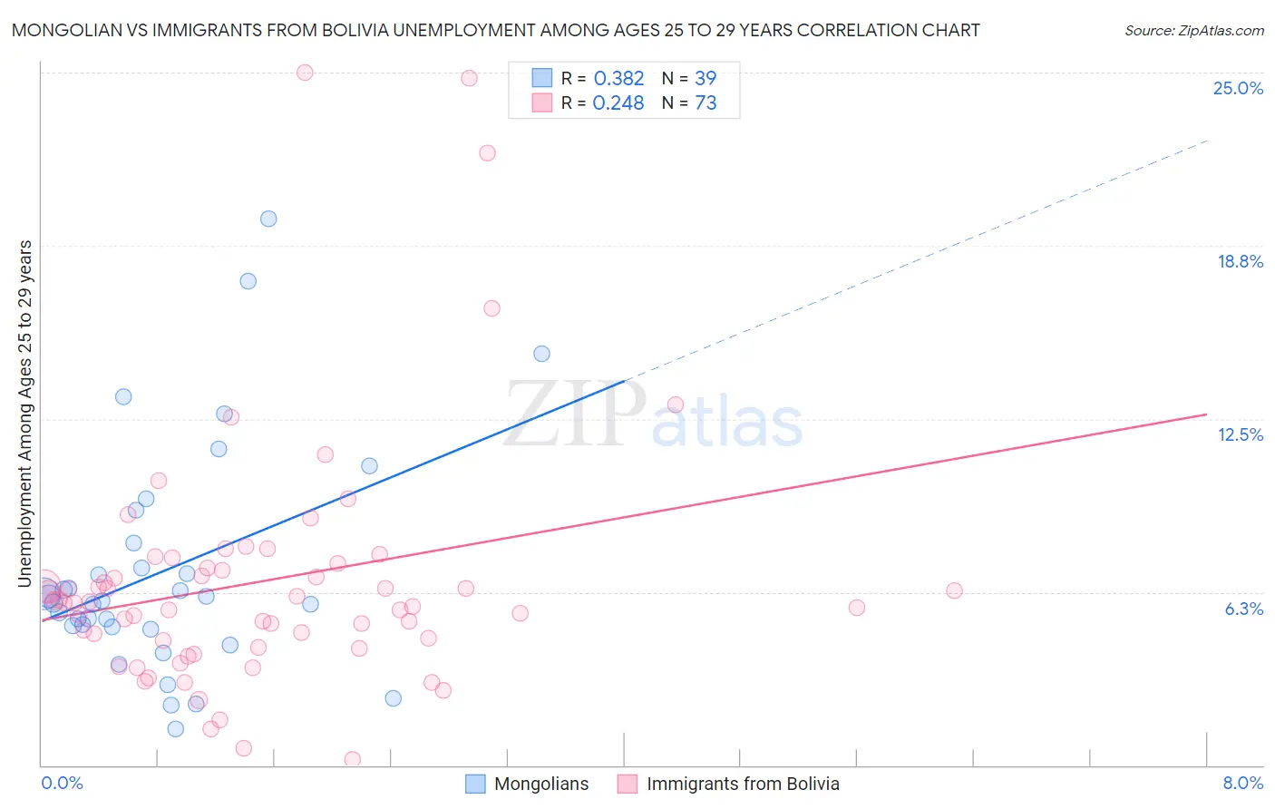 Mongolian vs Immigrants from Bolivia Unemployment Among Ages 25 to 29 years