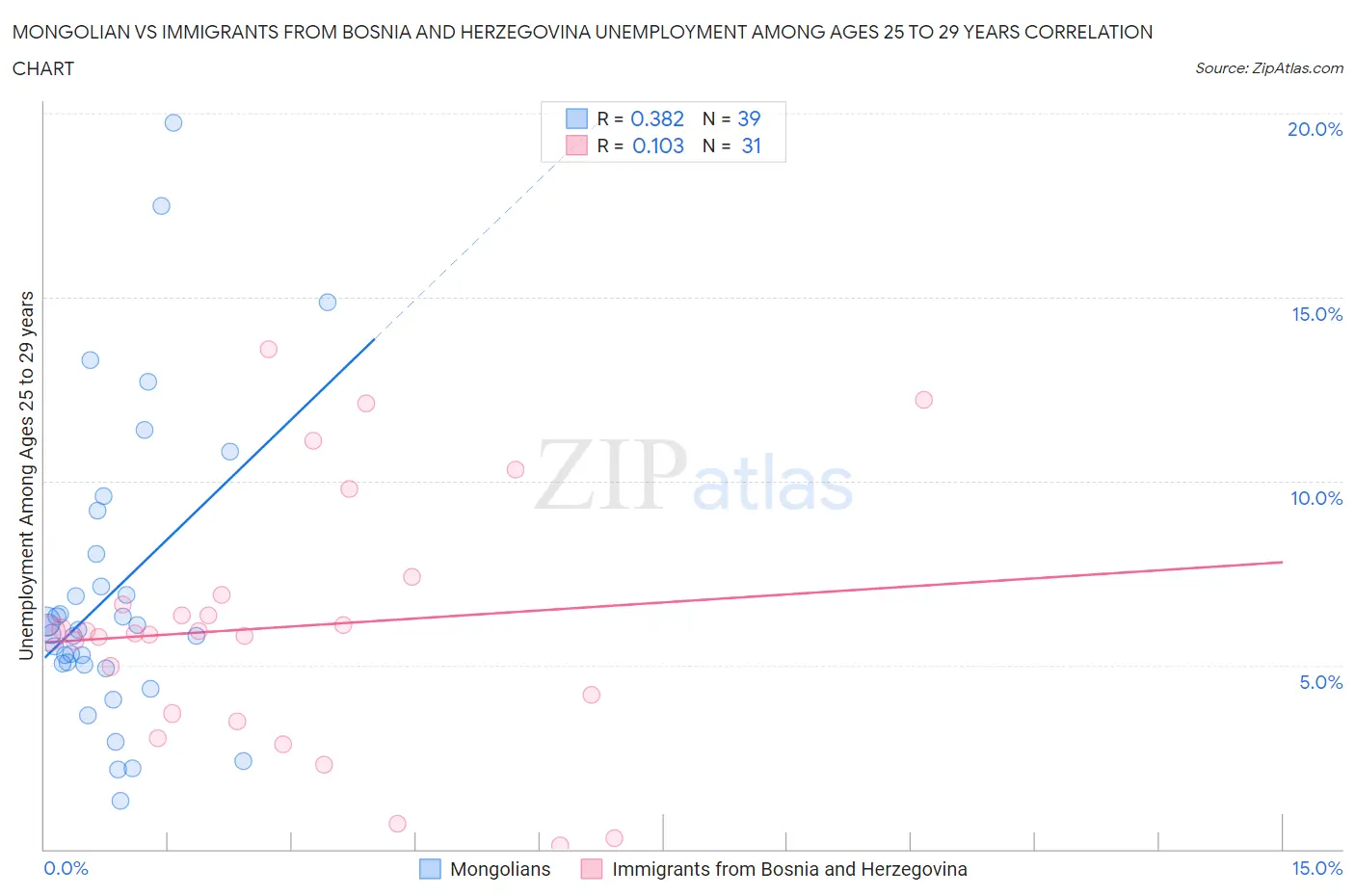 Mongolian vs Immigrants from Bosnia and Herzegovina Unemployment Among Ages 25 to 29 years