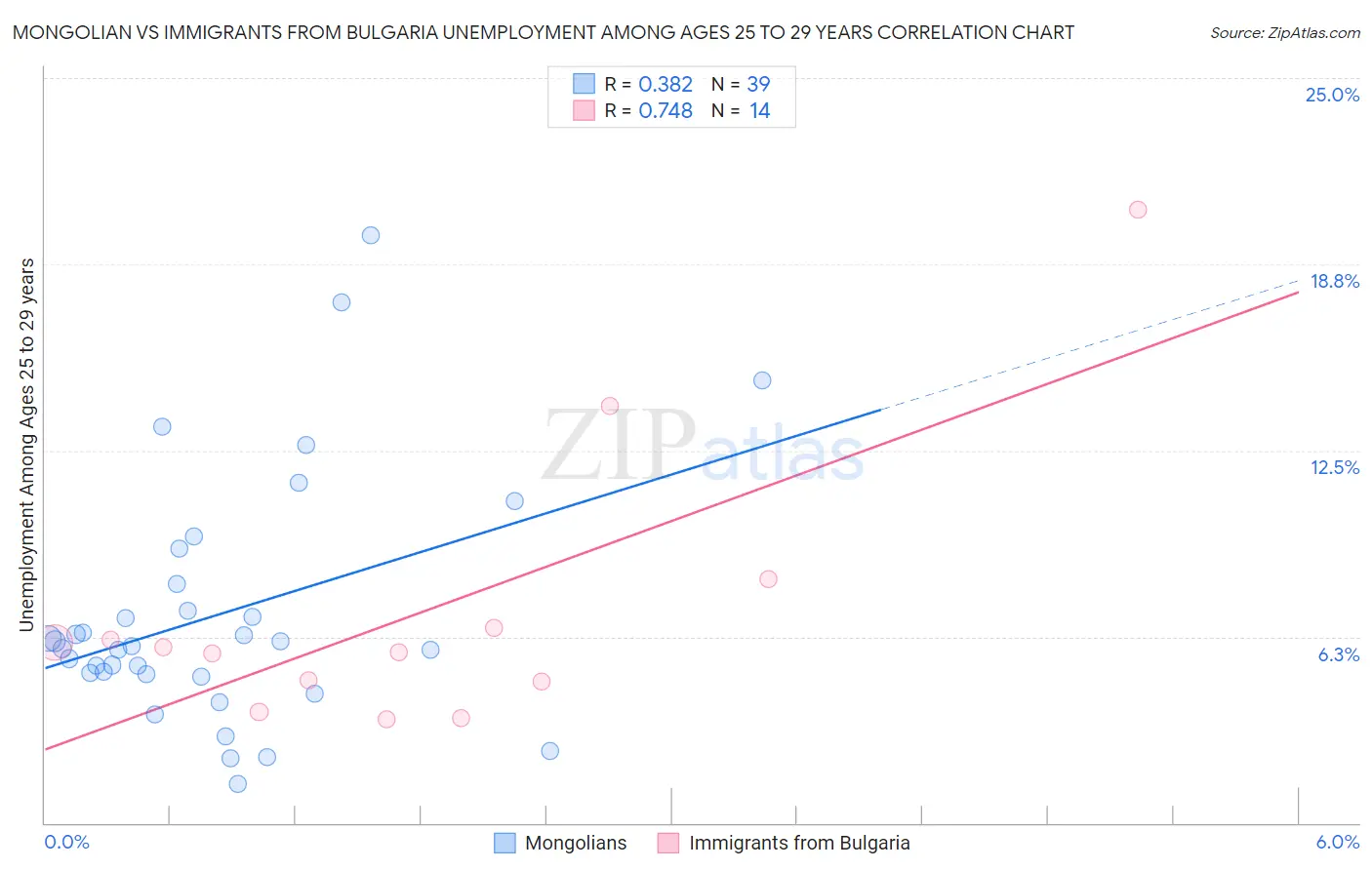 Mongolian vs Immigrants from Bulgaria Unemployment Among Ages 25 to 29 years