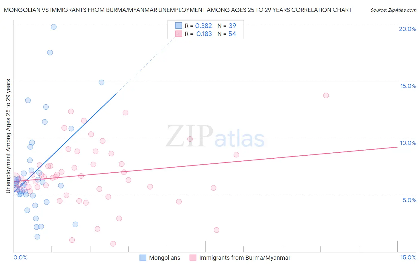 Mongolian vs Immigrants from Burma/Myanmar Unemployment Among Ages 25 to 29 years