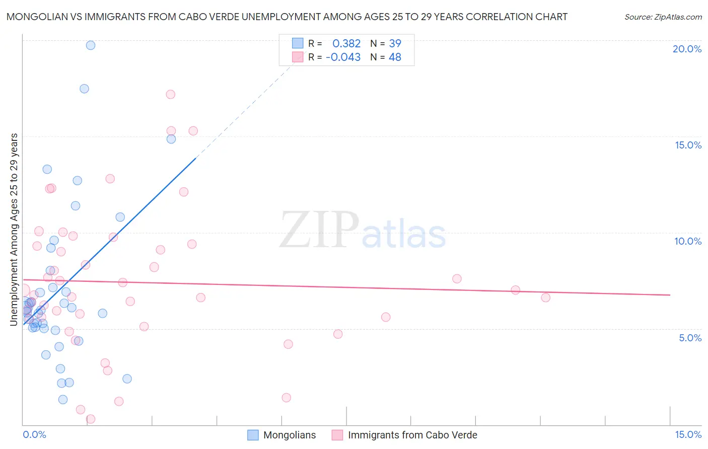 Mongolian vs Immigrants from Cabo Verde Unemployment Among Ages 25 to 29 years