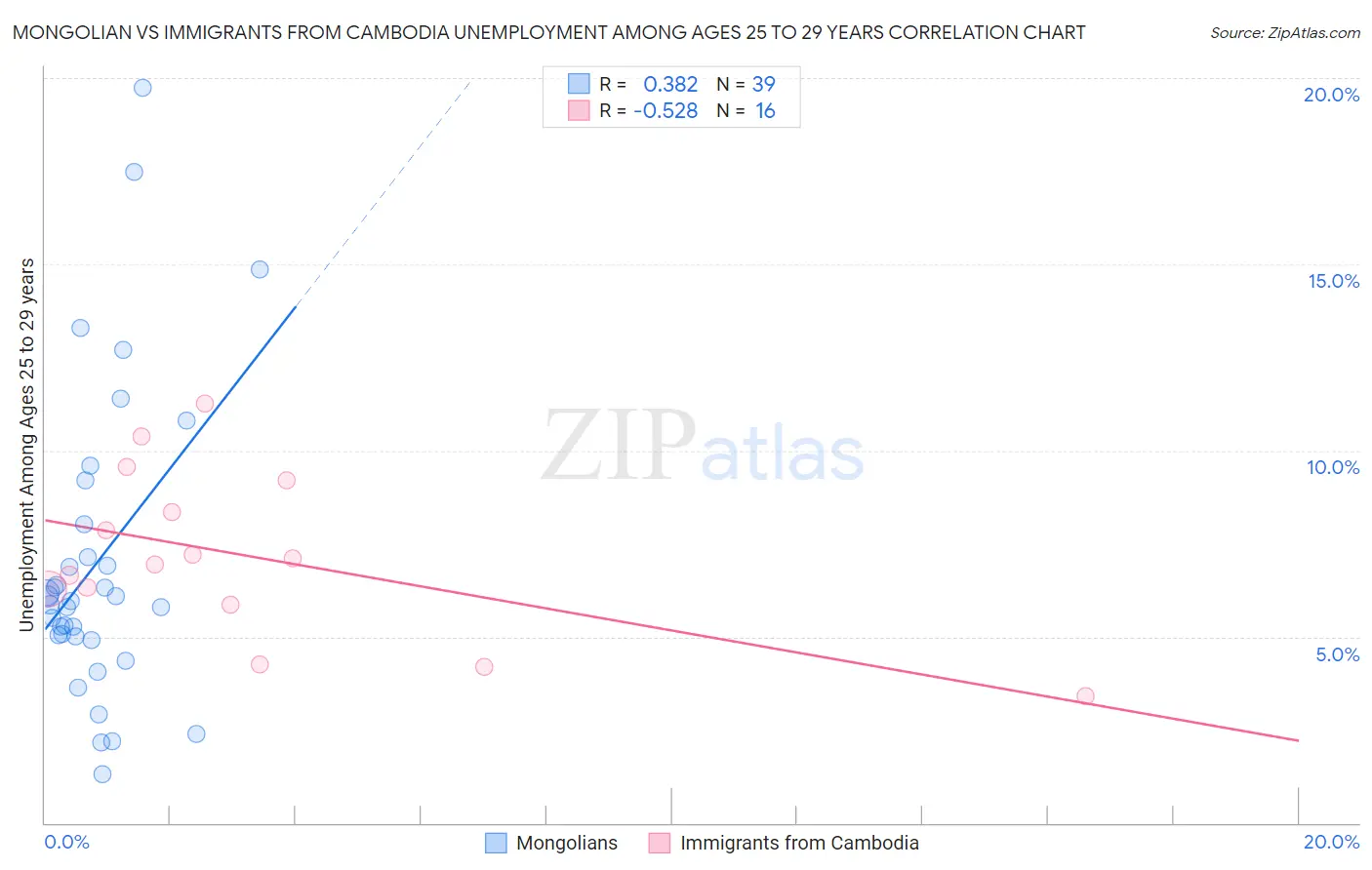 Mongolian vs Immigrants from Cambodia Unemployment Among Ages 25 to 29 years