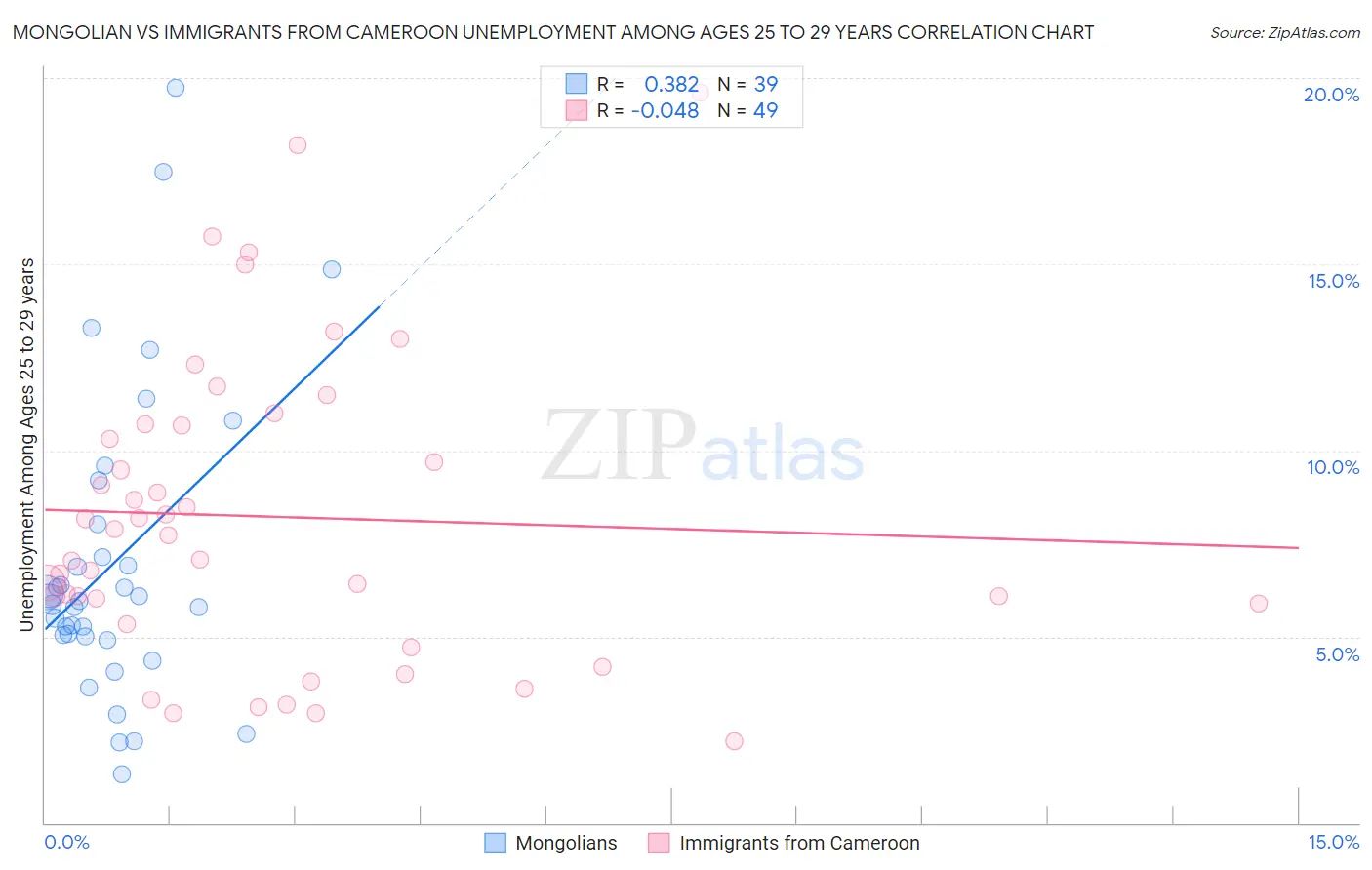 Mongolian vs Immigrants from Cameroon Unemployment Among Ages 25 to 29 years