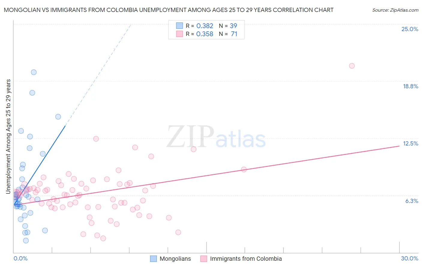Mongolian vs Immigrants from Colombia Unemployment Among Ages 25 to 29 years