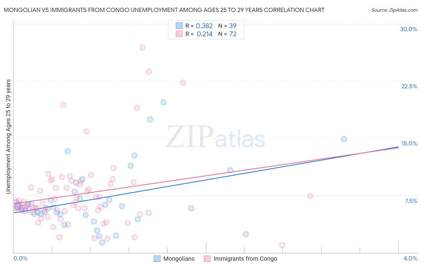 Mongolian vs Immigrants from Congo Unemployment Among Ages 25 to 29 years