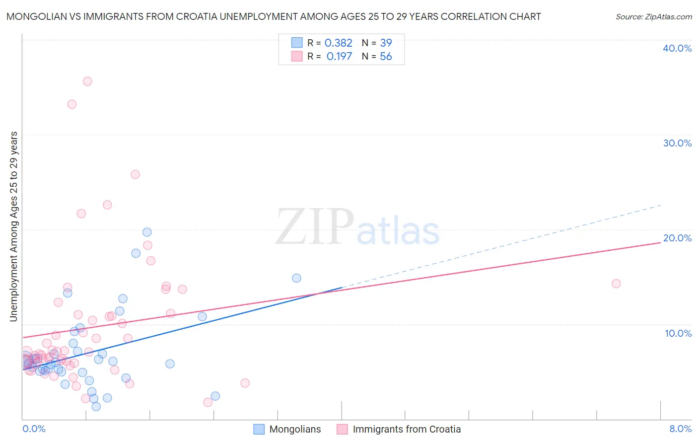 Mongolian vs Immigrants from Croatia Unemployment Among Ages 25 to 29 years