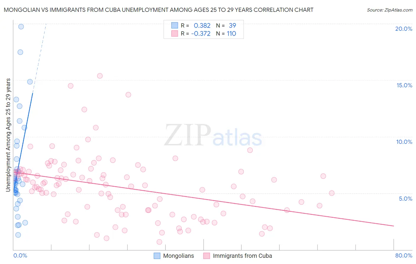 Mongolian vs Immigrants from Cuba Unemployment Among Ages 25 to 29 years