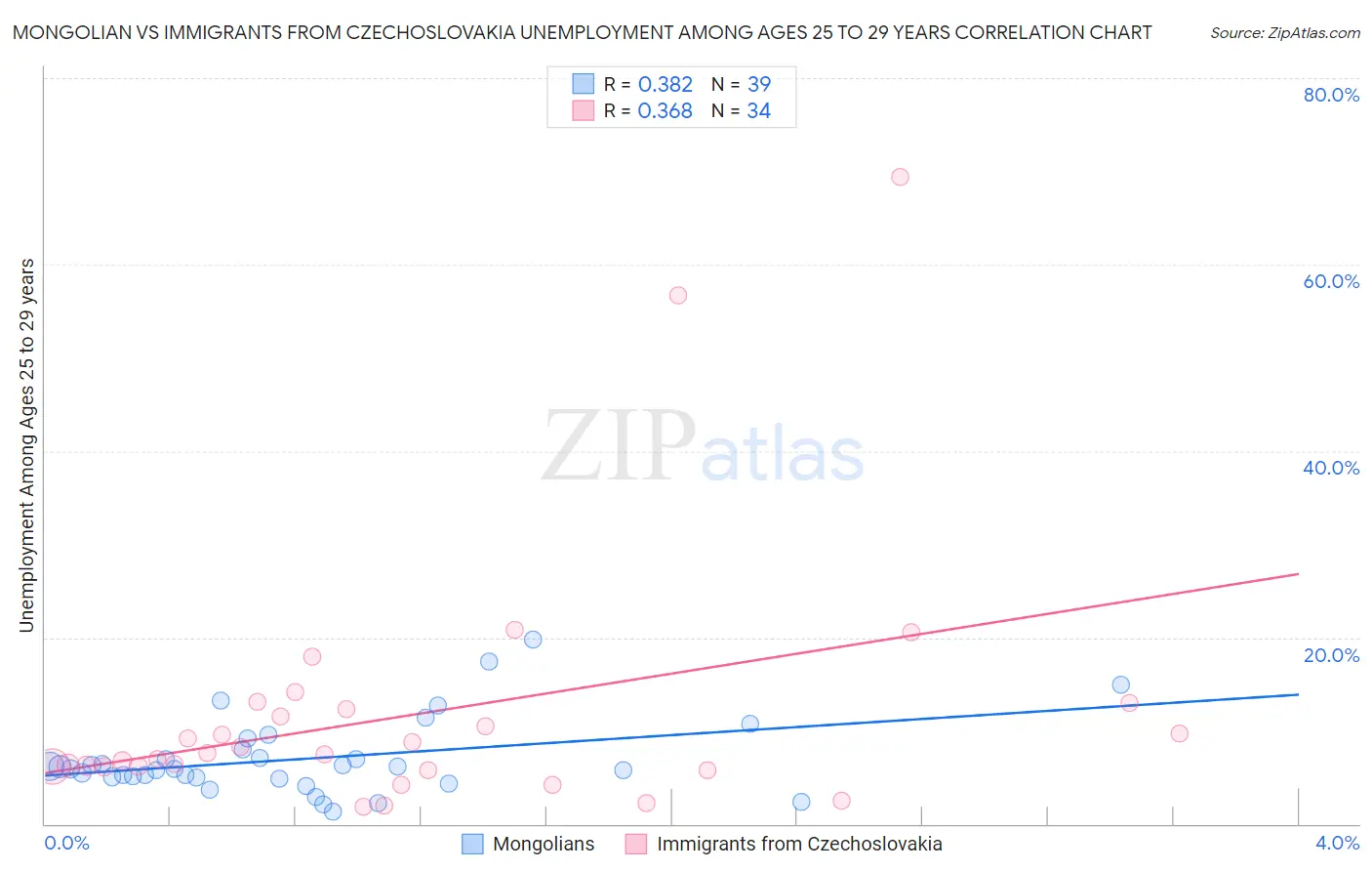 Mongolian vs Immigrants from Czechoslovakia Unemployment Among Ages 25 to 29 years
