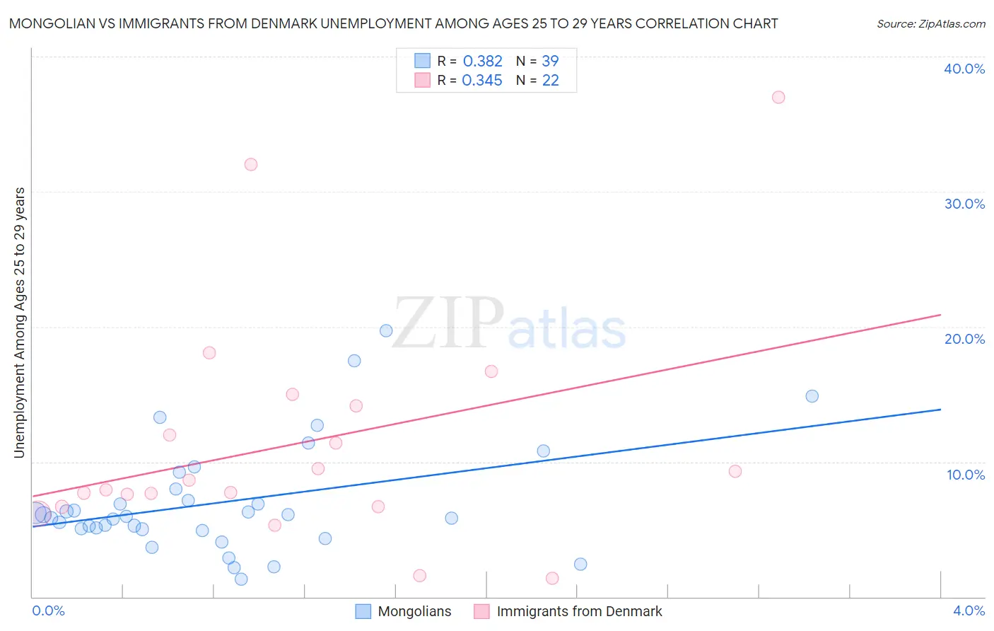 Mongolian vs Immigrants from Denmark Unemployment Among Ages 25 to 29 years