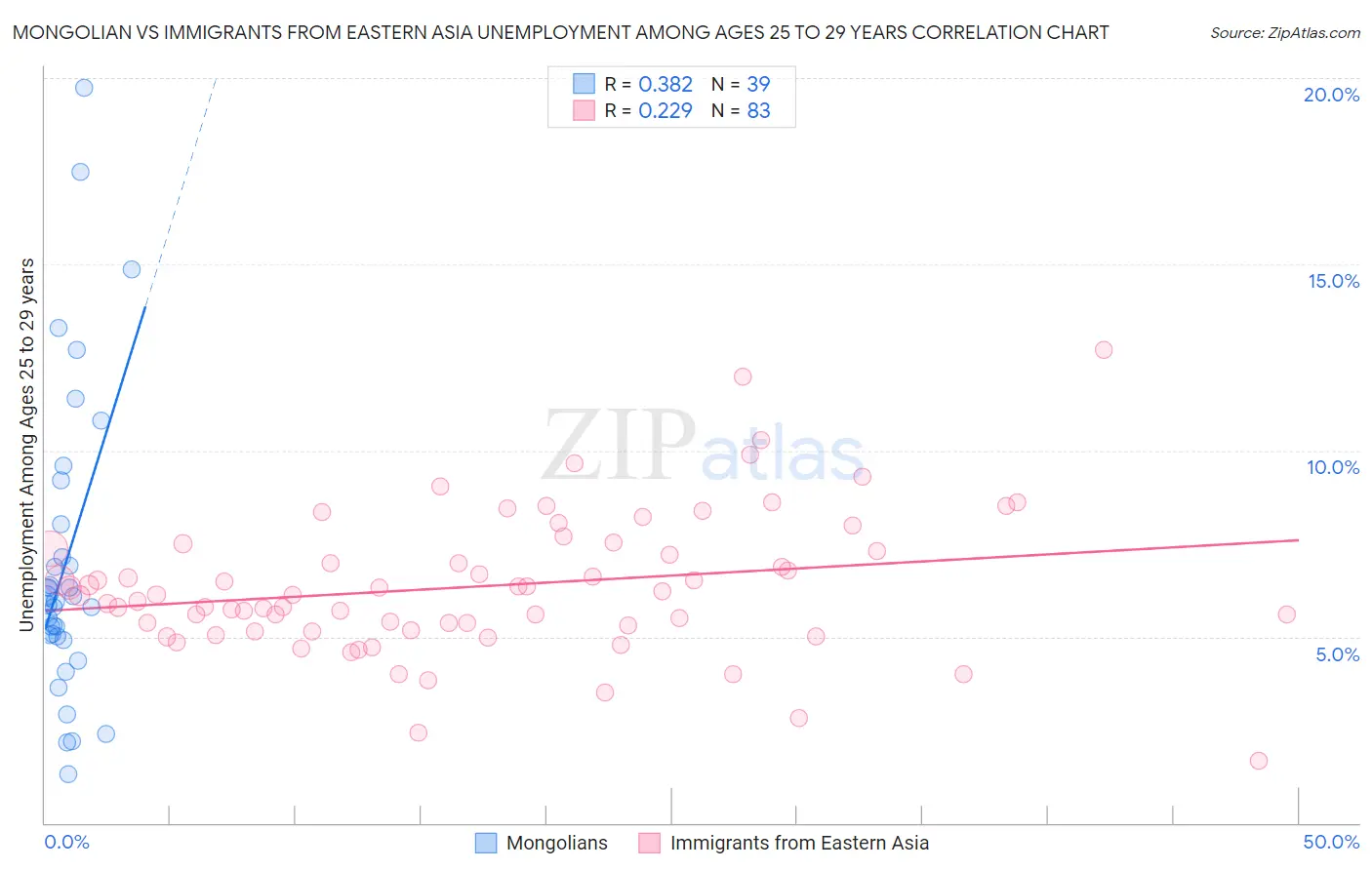 Mongolian vs Immigrants from Eastern Asia Unemployment Among Ages 25 to 29 years