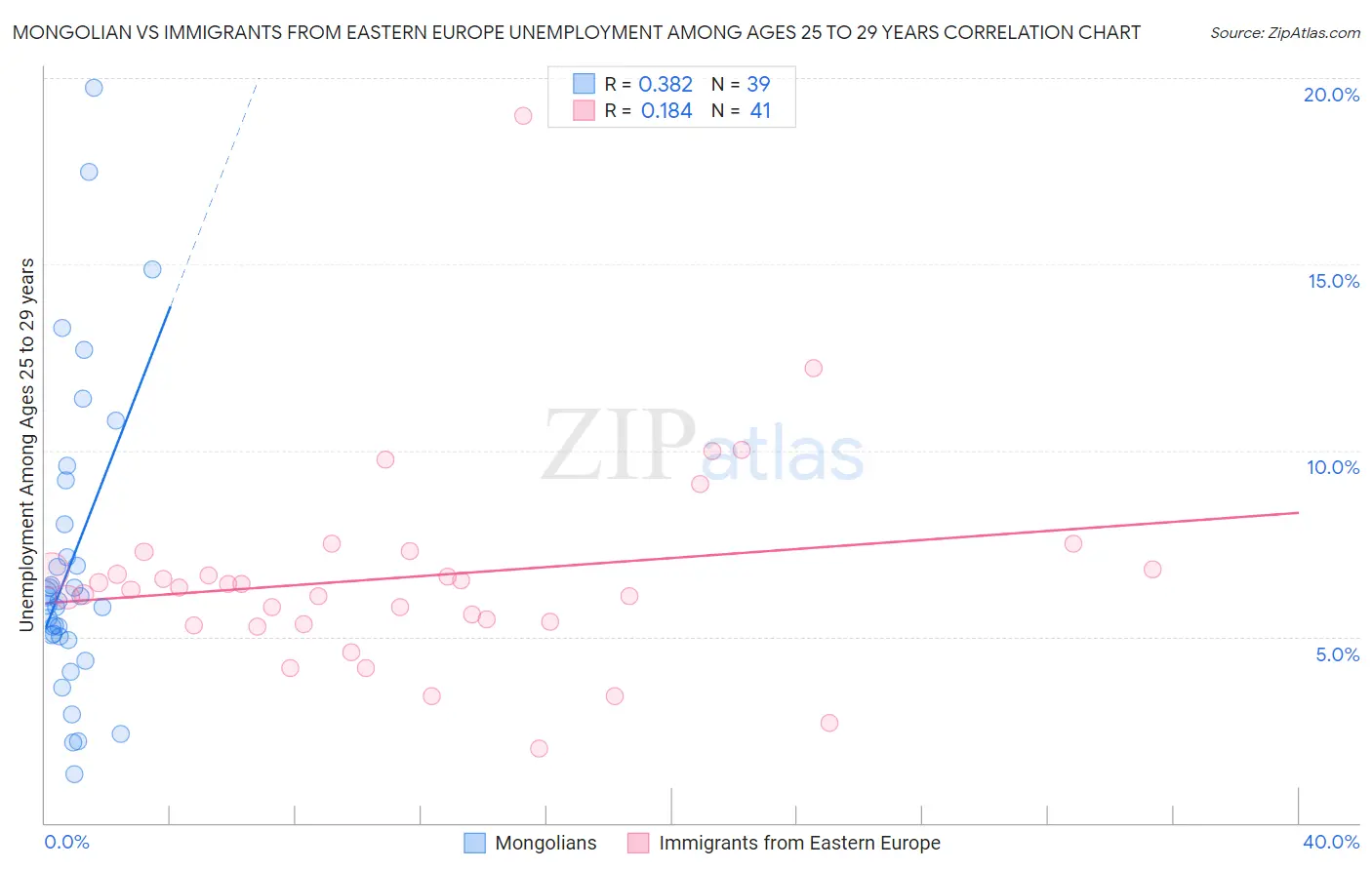 Mongolian vs Immigrants from Eastern Europe Unemployment Among Ages 25 to 29 years