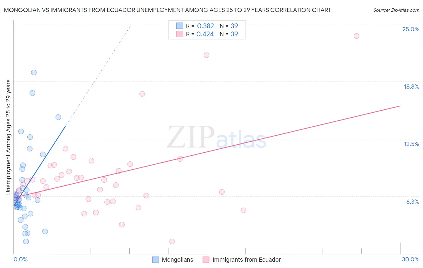 Mongolian vs Immigrants from Ecuador Unemployment Among Ages 25 to 29 years