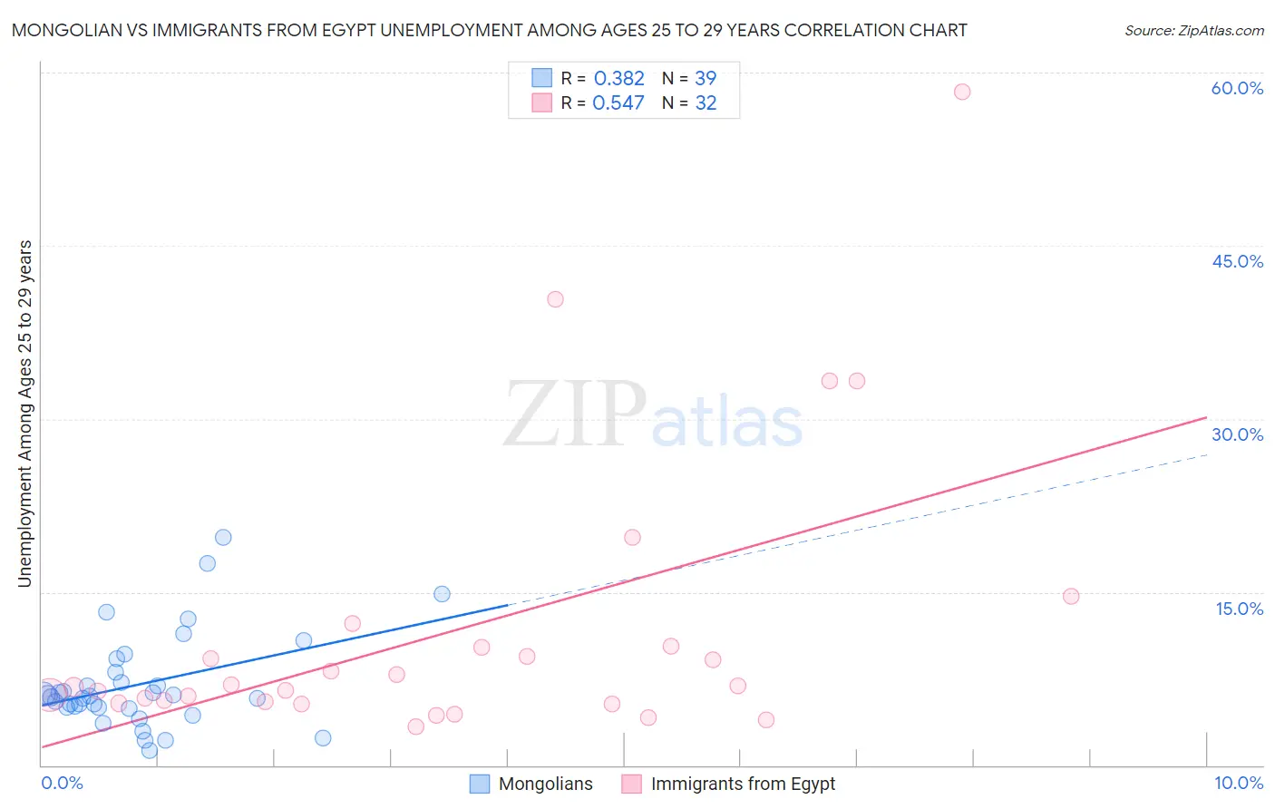 Mongolian vs Immigrants from Egypt Unemployment Among Ages 25 to 29 years
