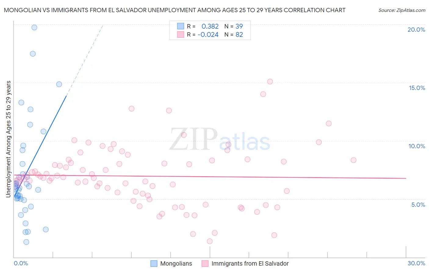 Mongolian vs Immigrants from El Salvador Unemployment Among Ages 25 to 29 years