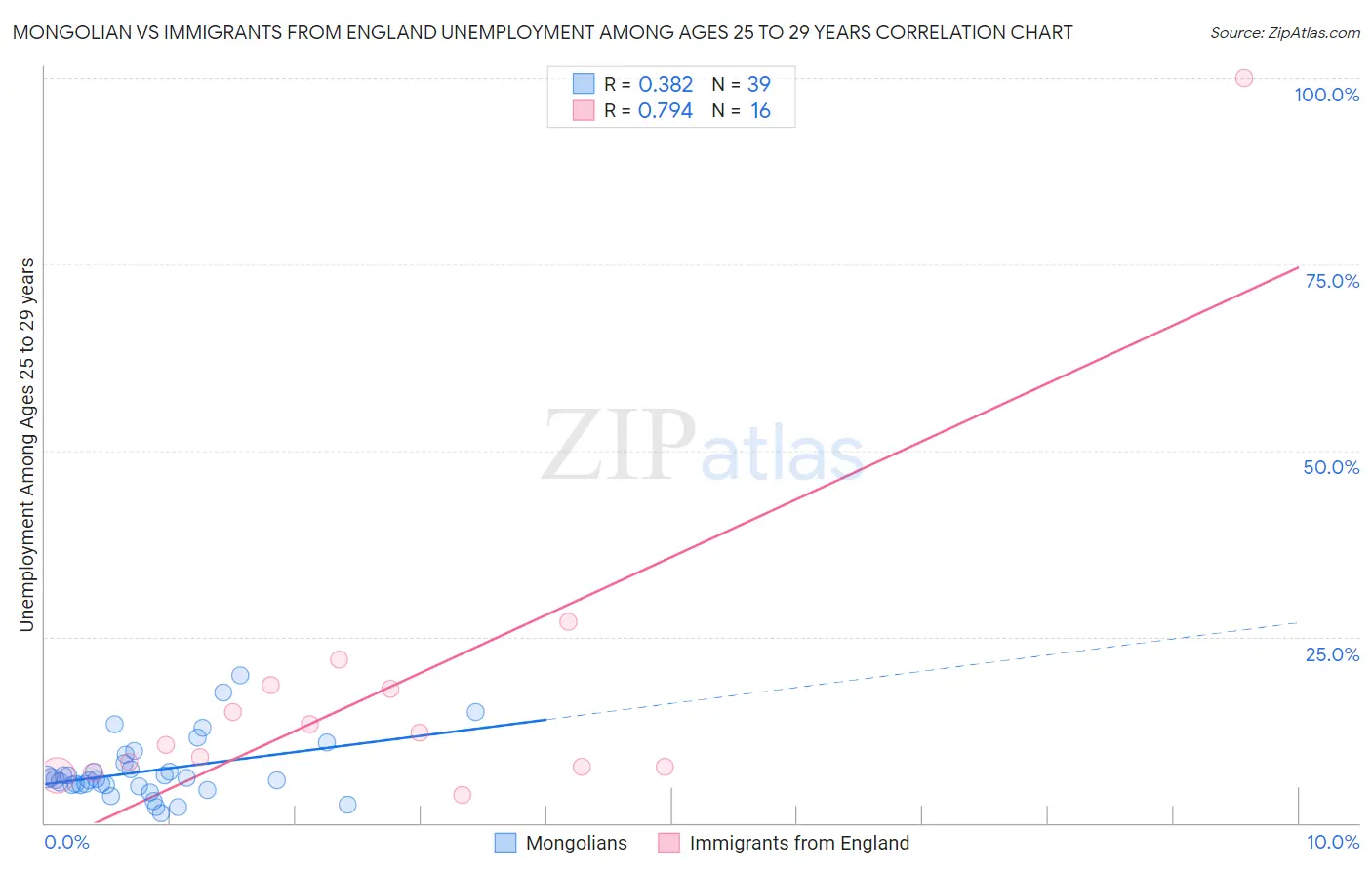 Mongolian vs Immigrants from England Unemployment Among Ages 25 to 29 years