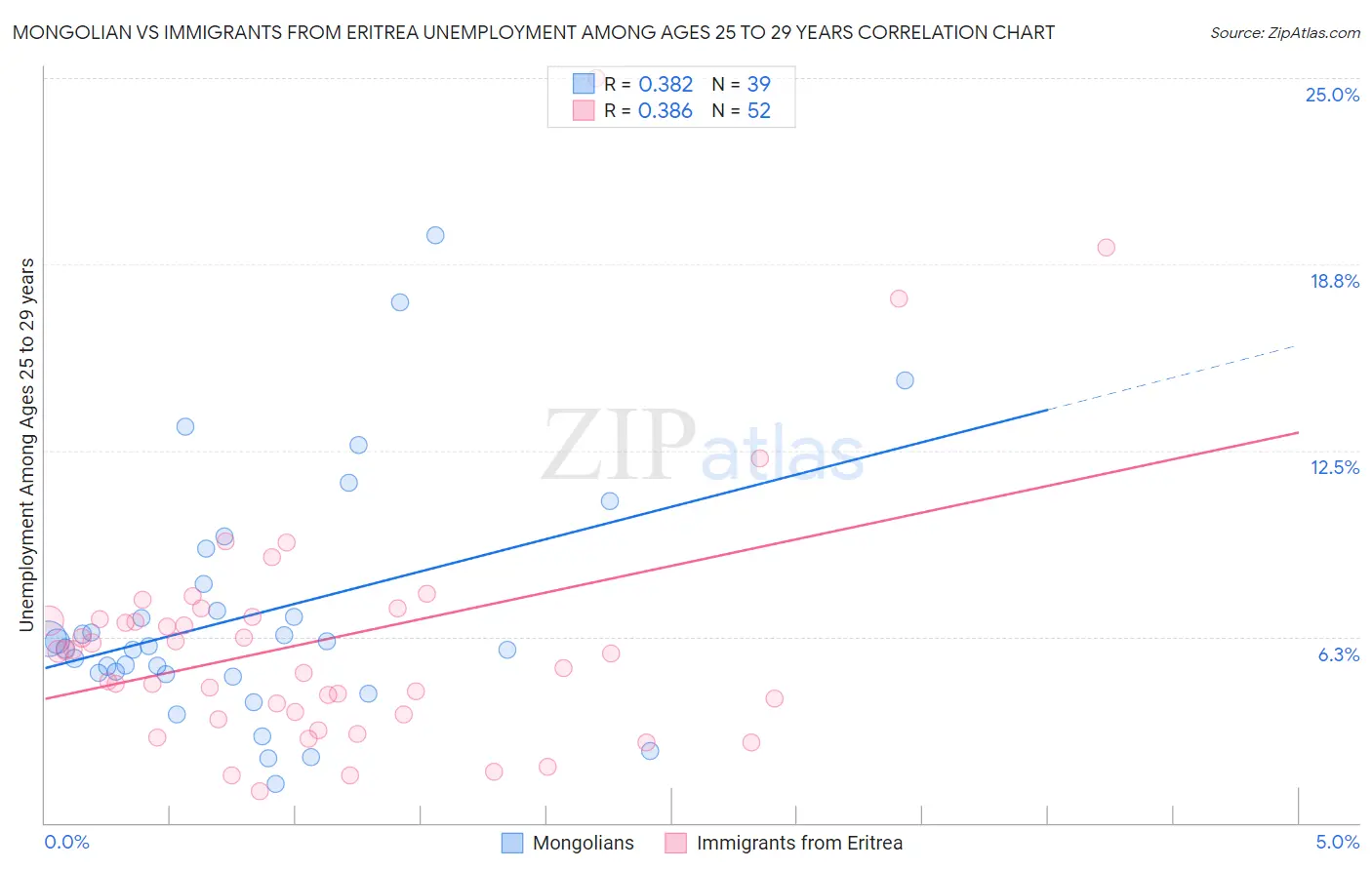 Mongolian vs Immigrants from Eritrea Unemployment Among Ages 25 to 29 years